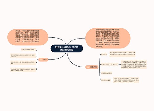 历史学科知识点：罗马法的起源与发展