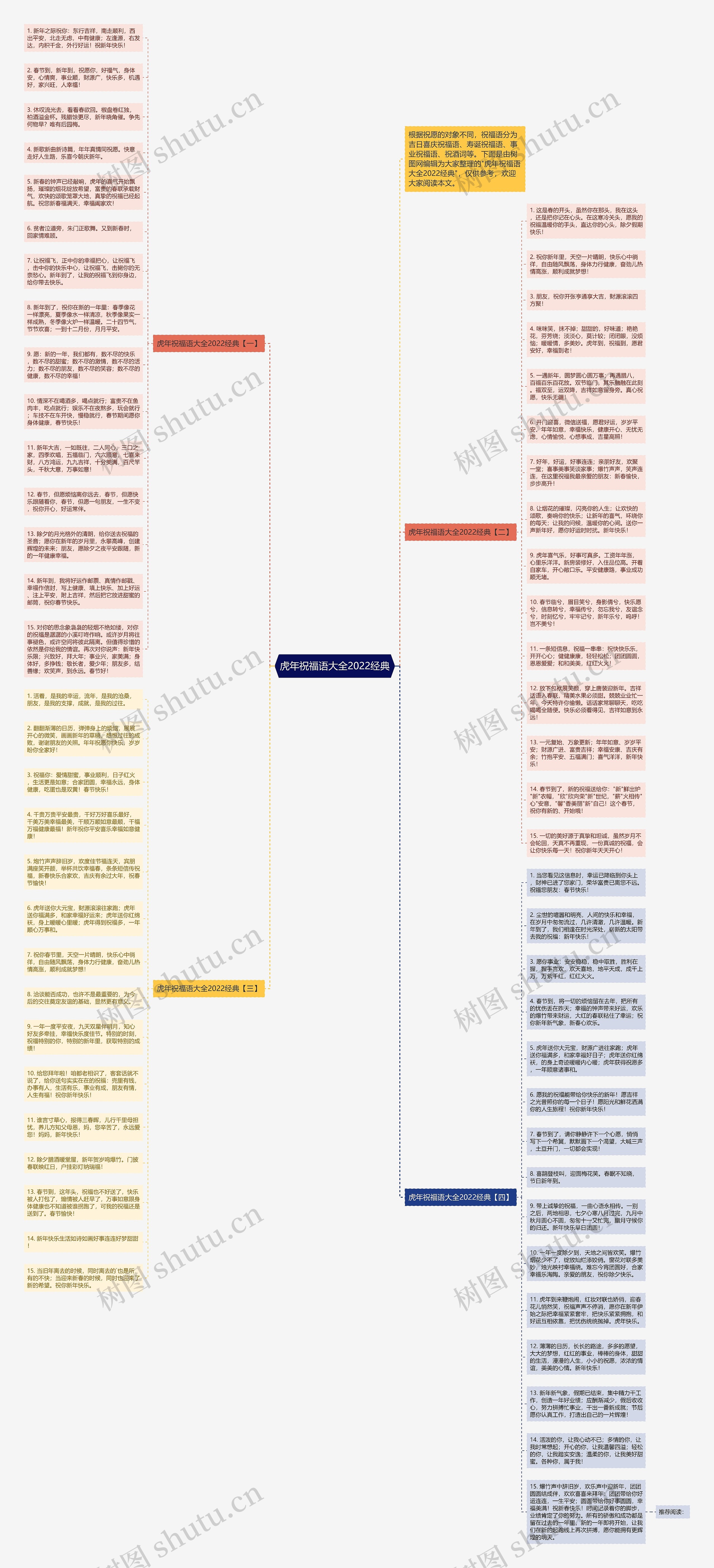 虎年祝福语大全2022经典思维导图