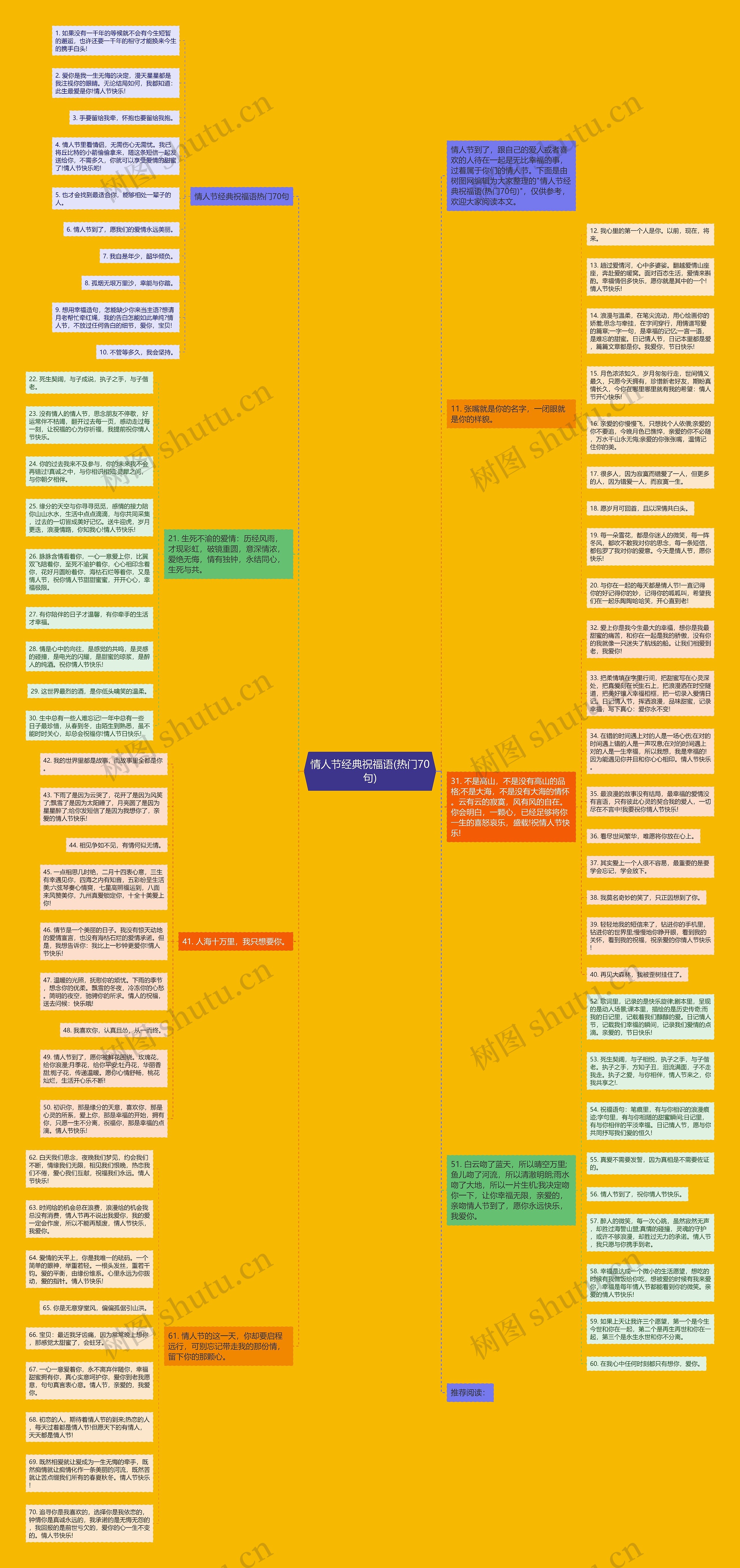 情人节经典祝福语(热门70句)思维导图