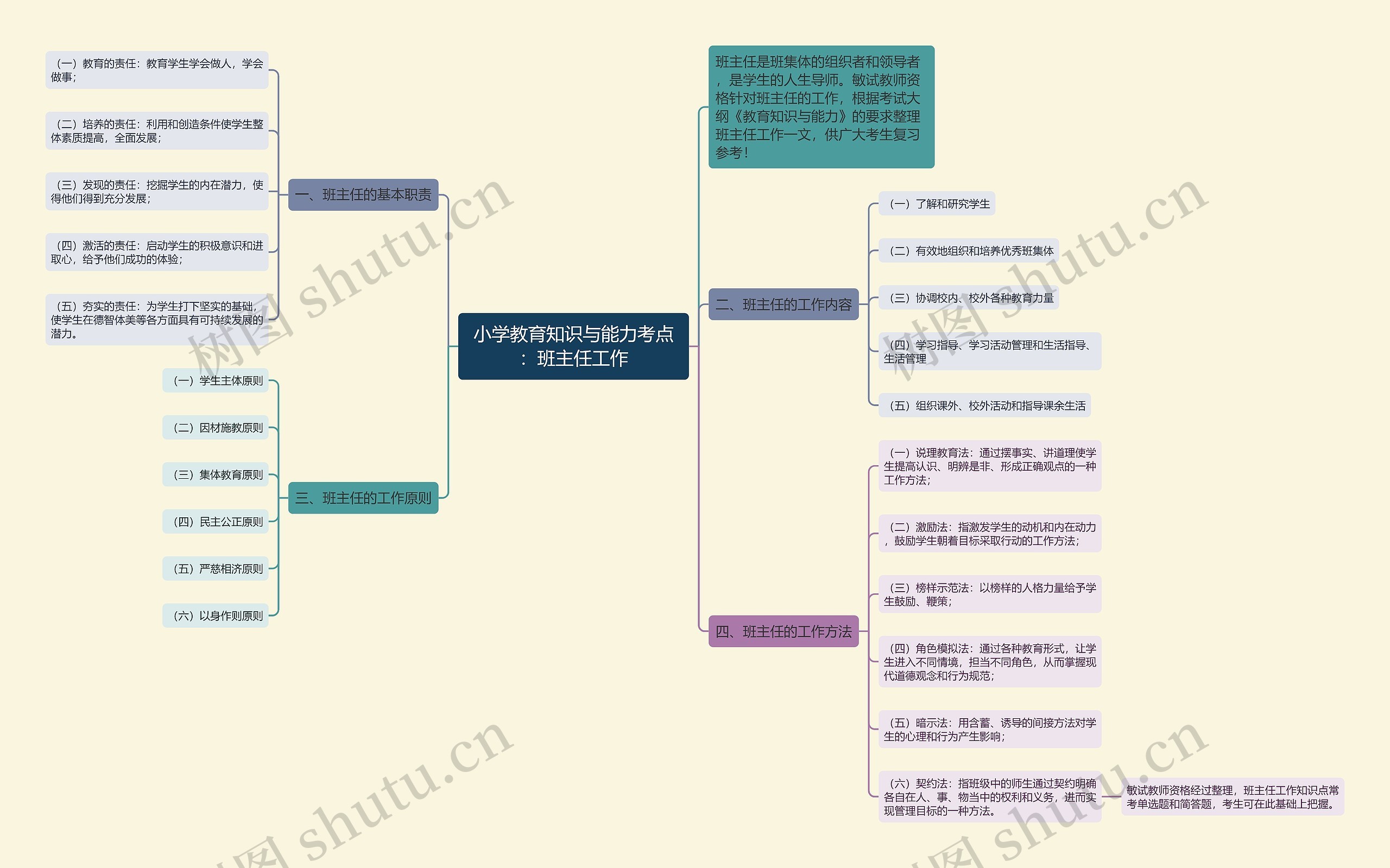 小学教育知识与能力考点：班主任工作思维导图