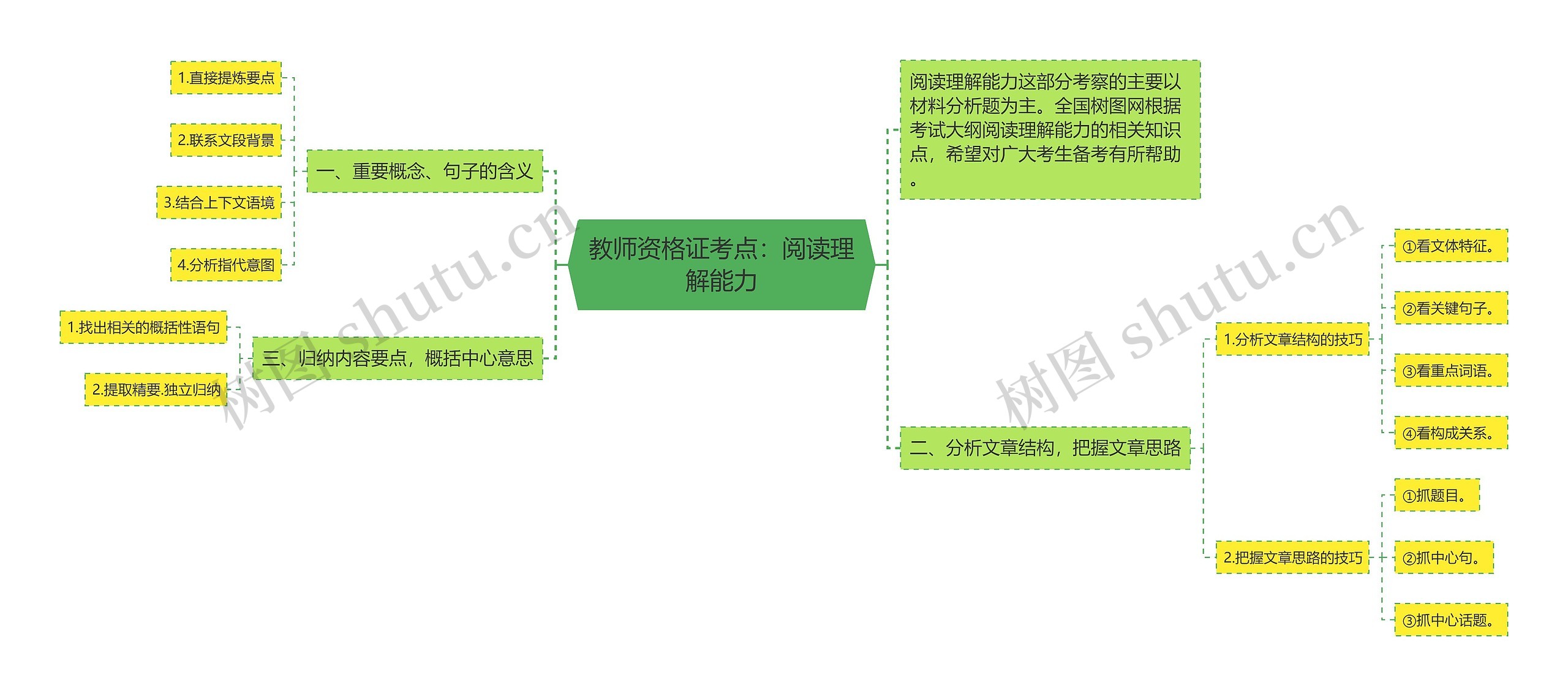 教师资格证考点：阅读理解能力思维导图