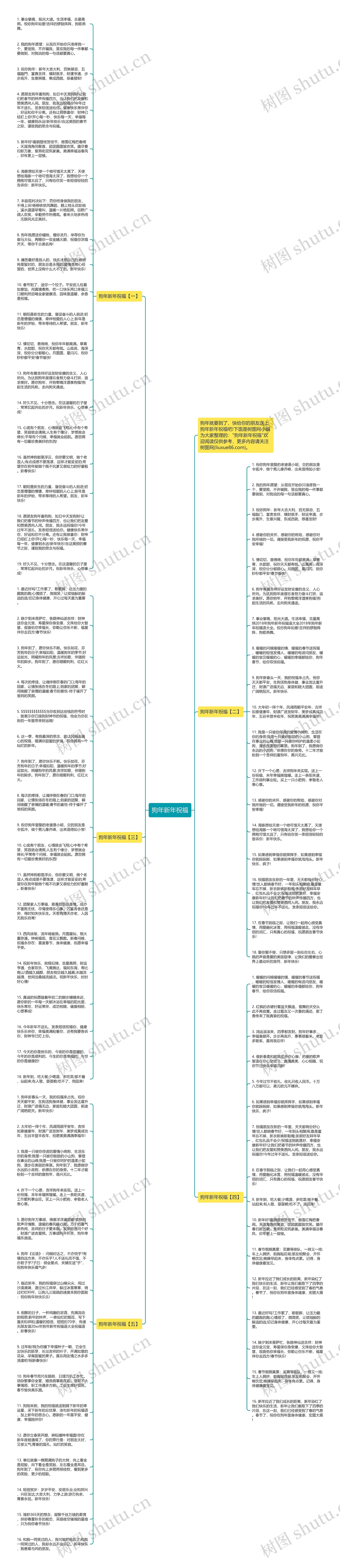 狗年新年祝福思维导图