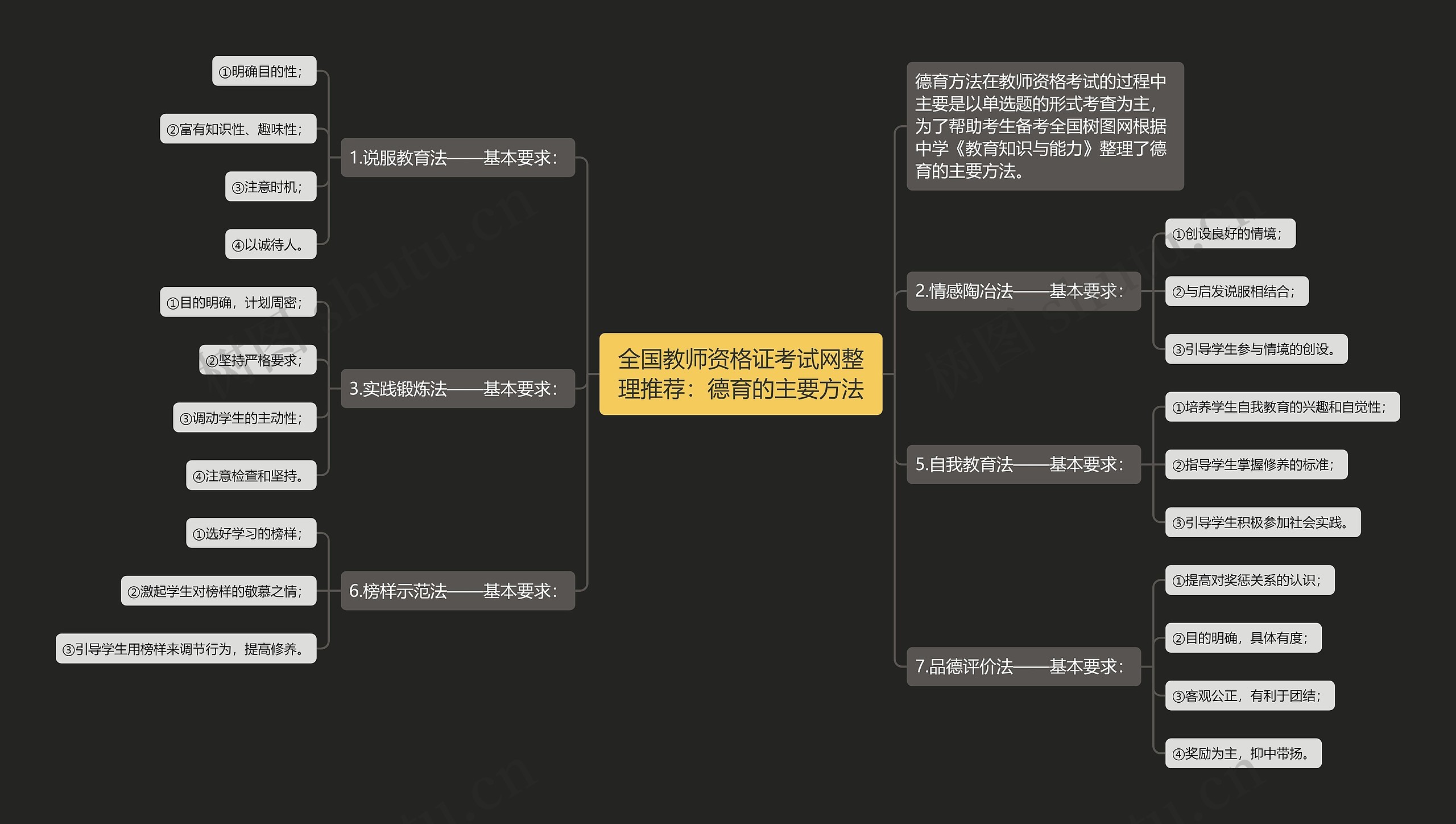 全国教师资格证考试网整理推荐：德育的主要方法思维导图