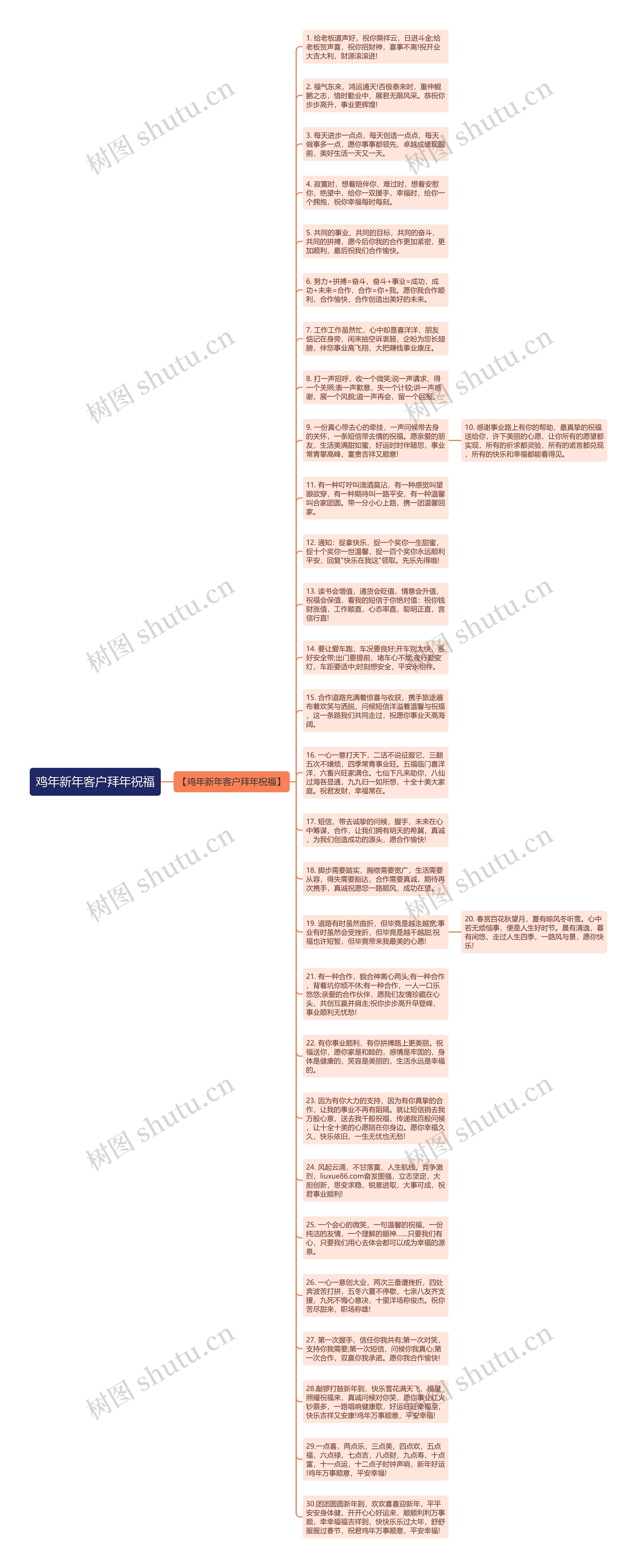 鸡年新年客户拜年祝福思维导图