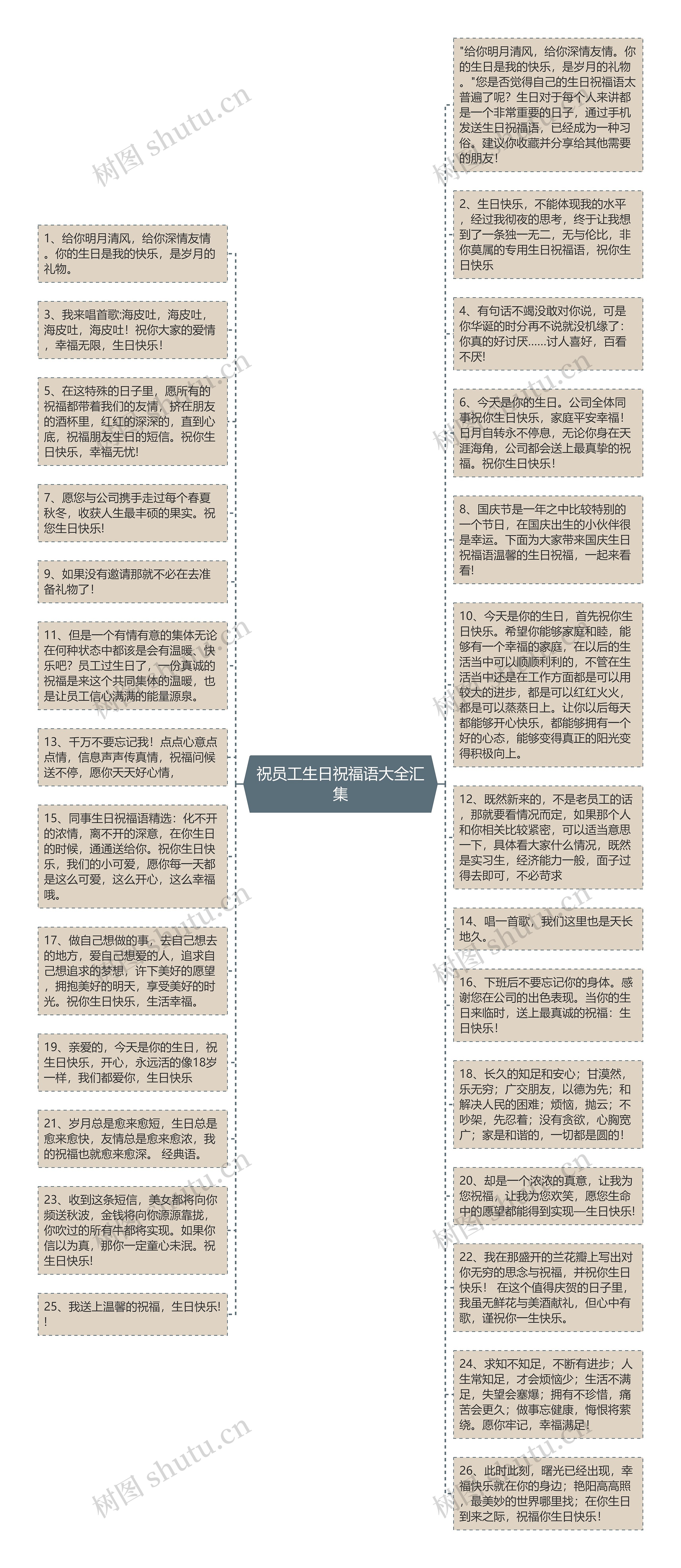 祝员工生日祝福语大全汇集思维导图