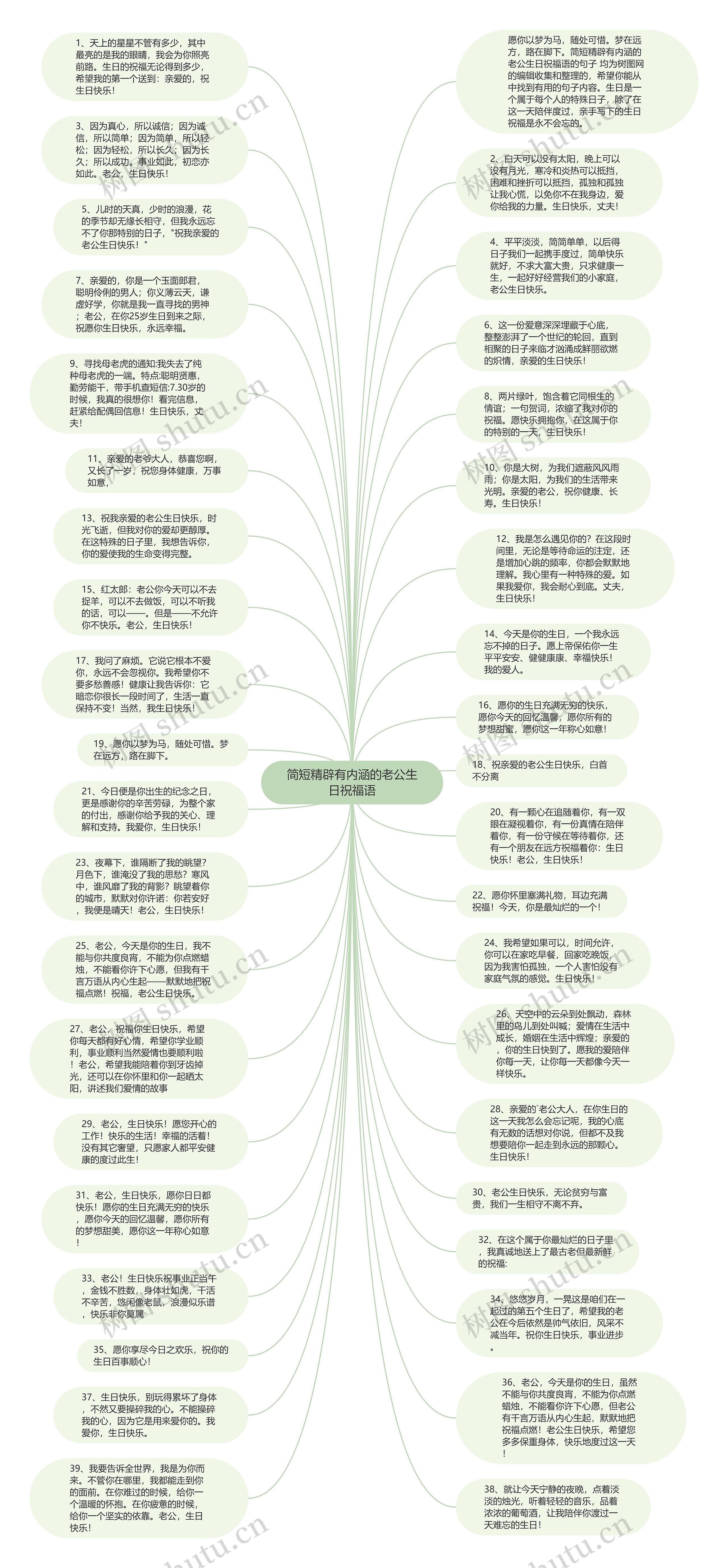 简短精辟有内涵的老公生日祝福语思维导图
