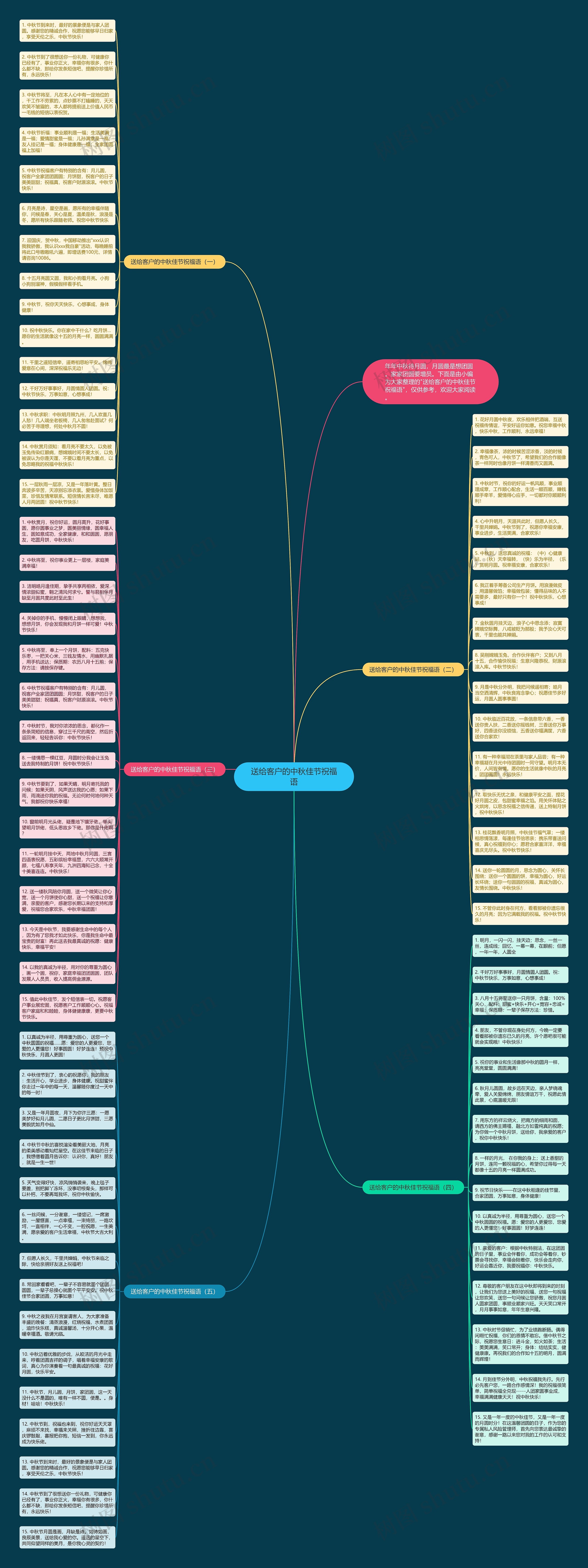 送给客户的中秋佳节祝福语思维导图