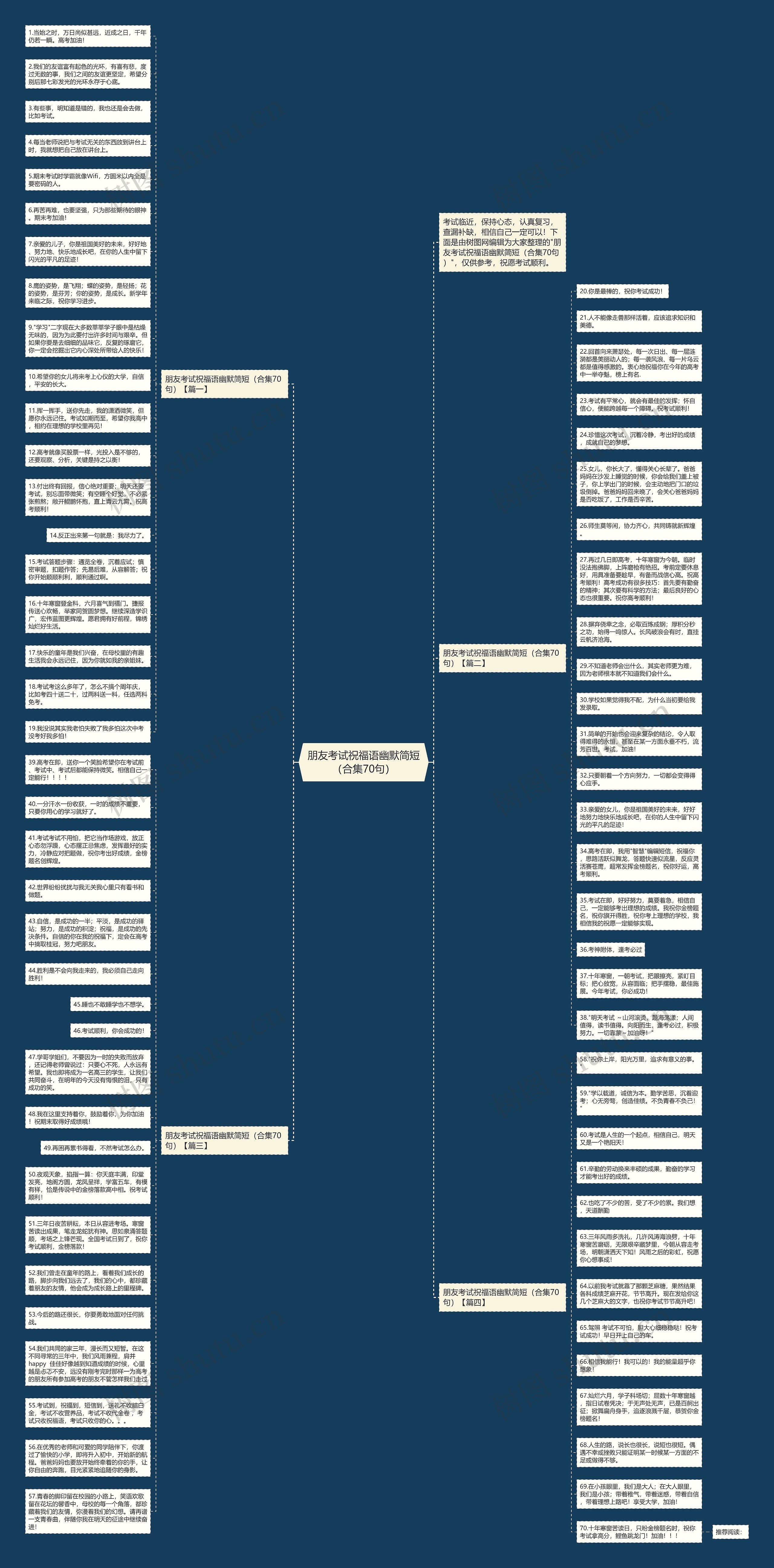 朋友考试祝福语幽默简短（合集70句）思维导图