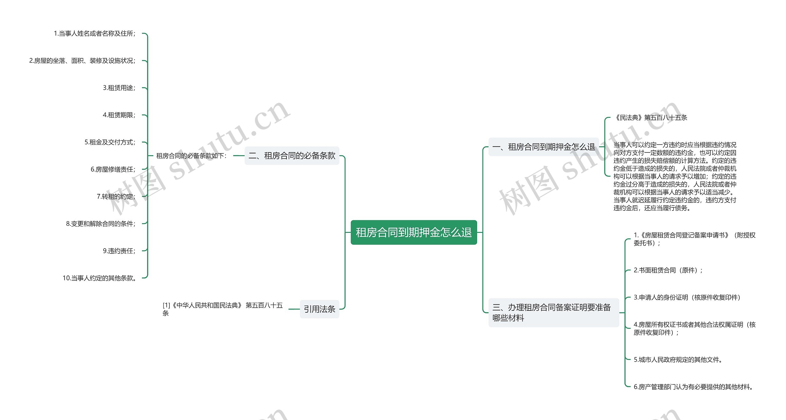 租房合同到期押金怎么退思维导图