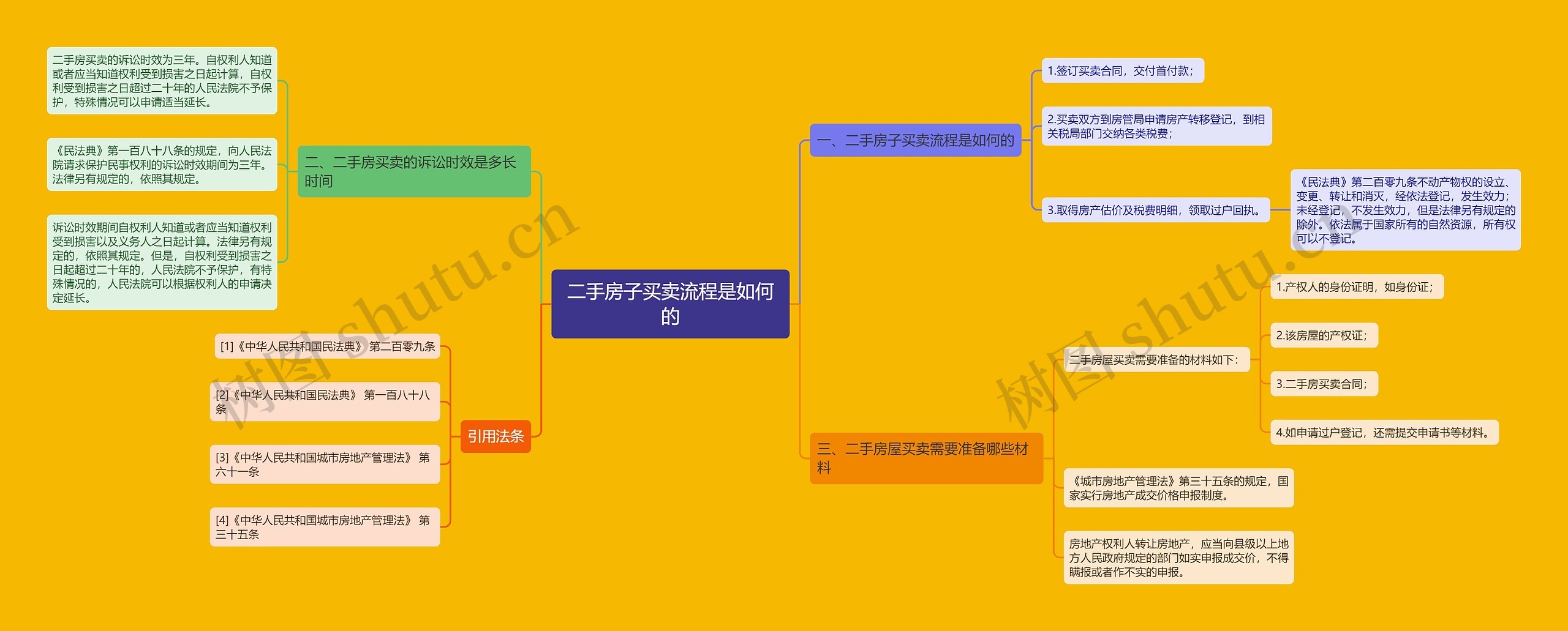 二手房子买卖流程是如何的思维导图