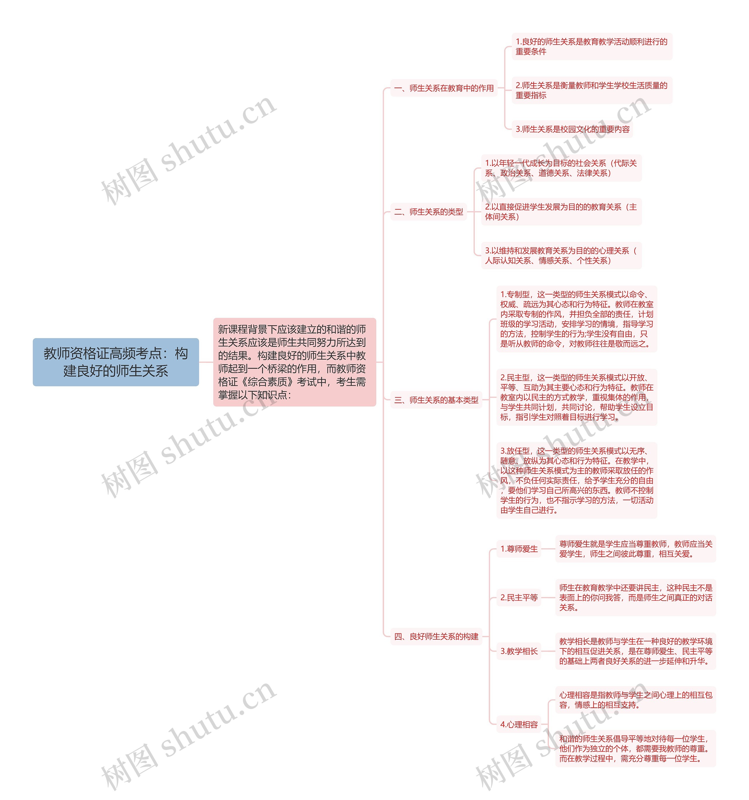 教师资格证高频考点：构建良好的师生关系思维导图