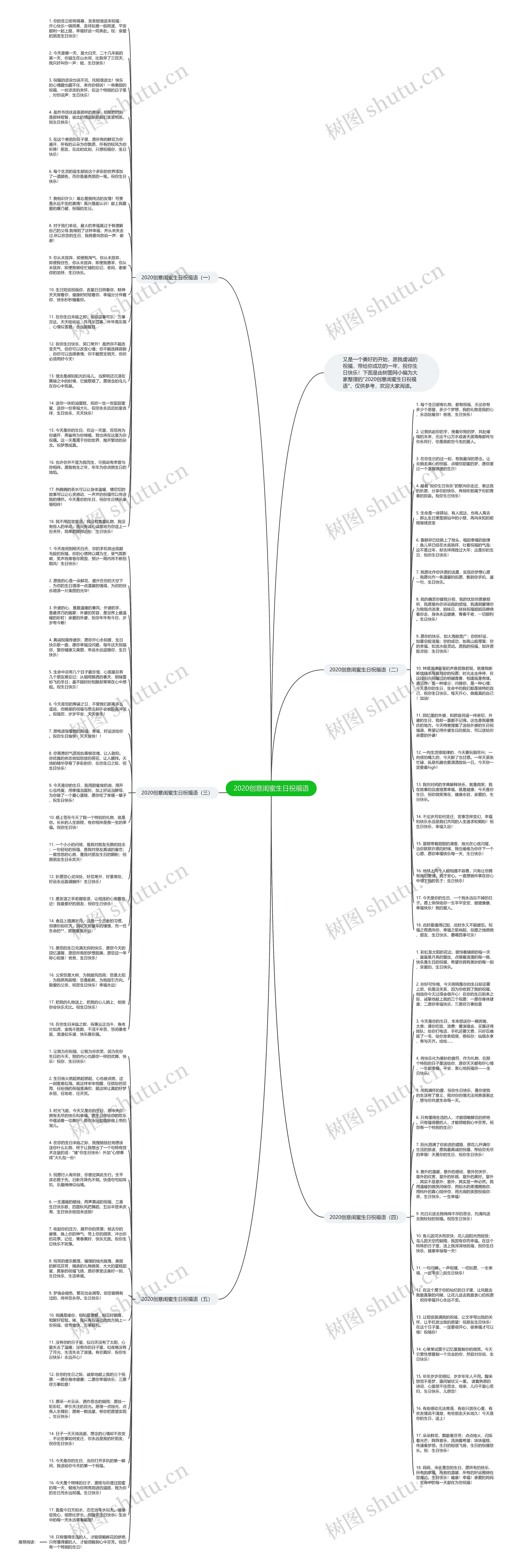 2020创意闺蜜生日祝福语思维导图