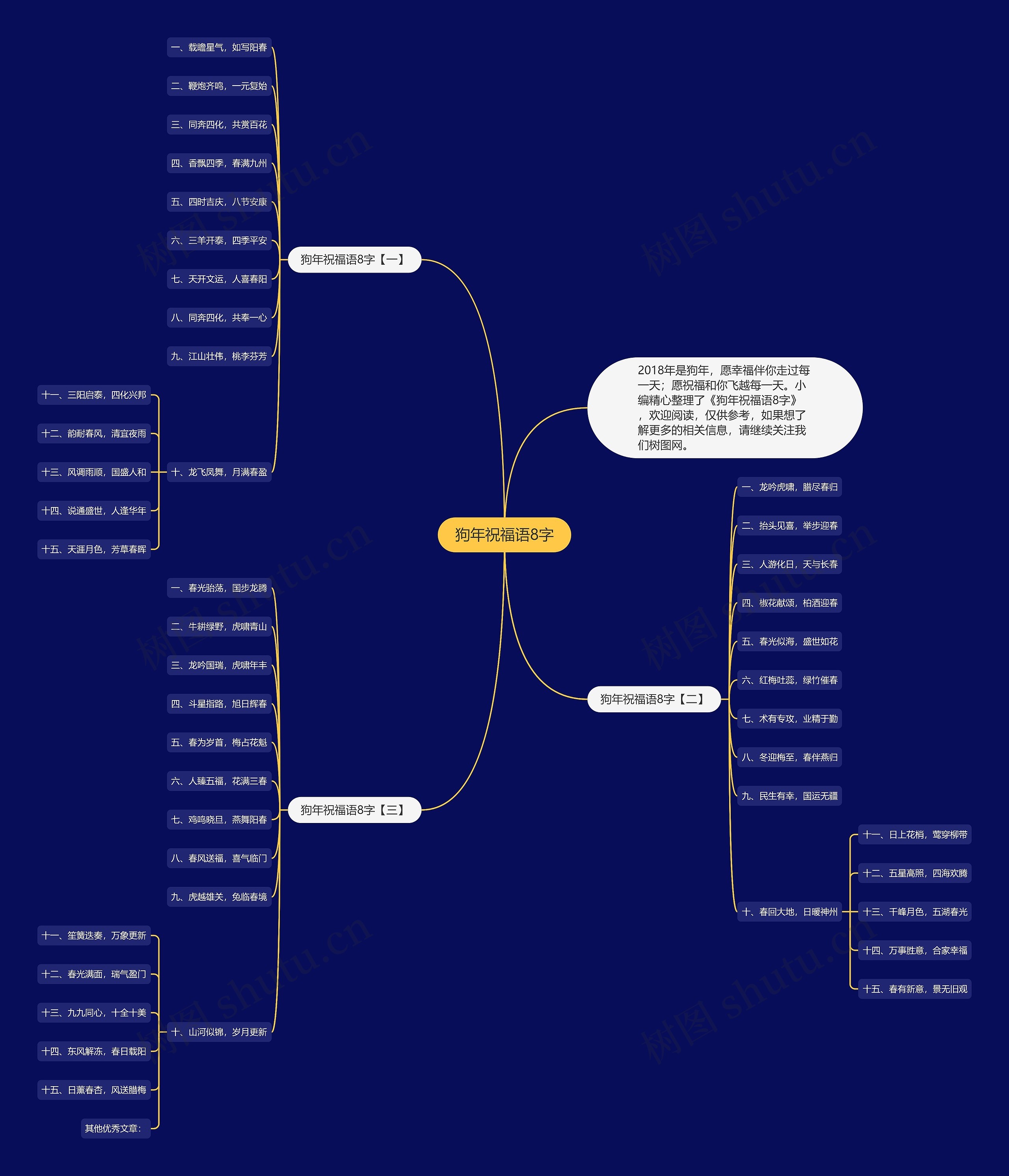 狗年祝福语8字思维导图