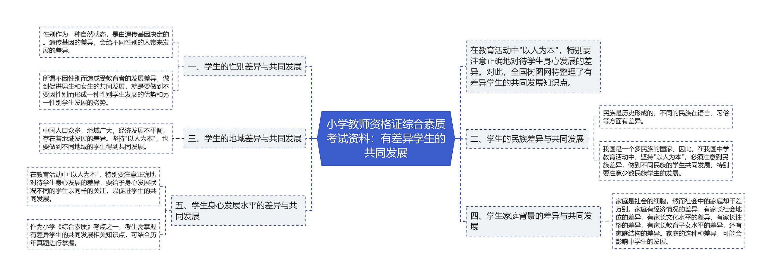 小学教师资格证综合素质考试资料：有差异学生的共同发展思维导图