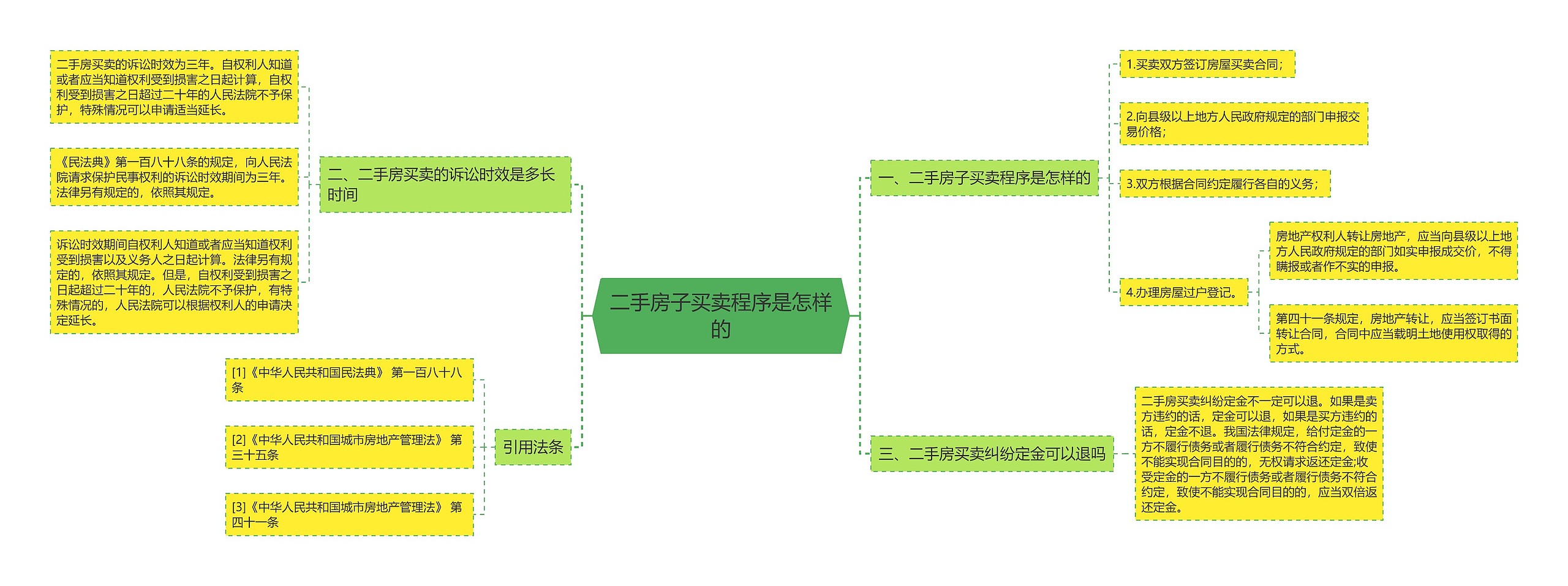 二手房子买卖程序是怎样的