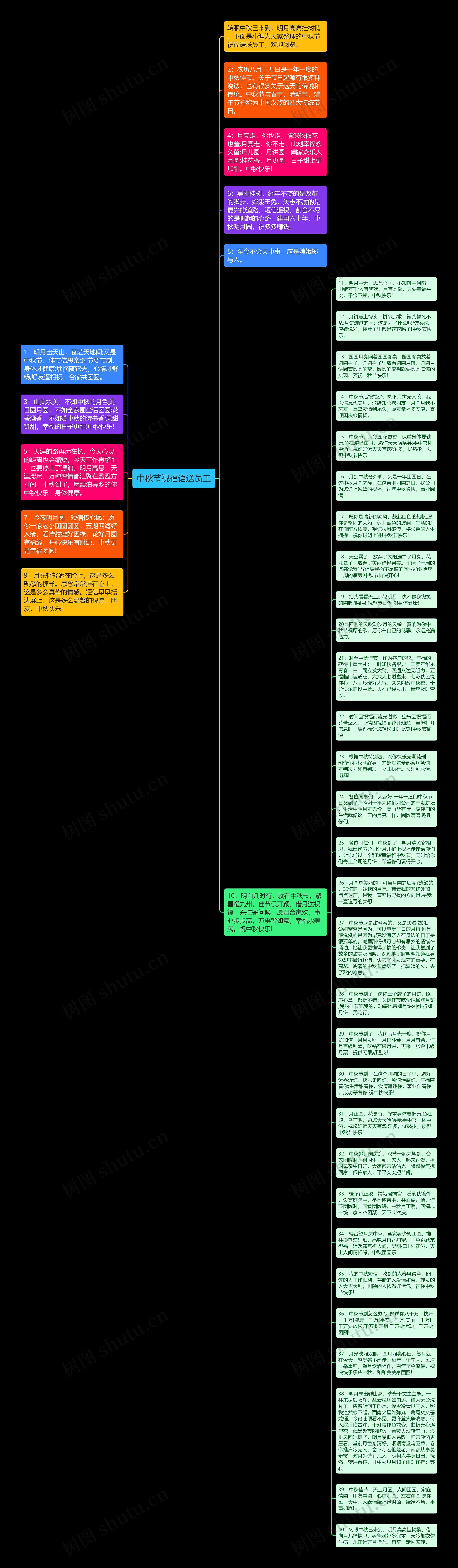 中秋节祝福语送员工思维导图