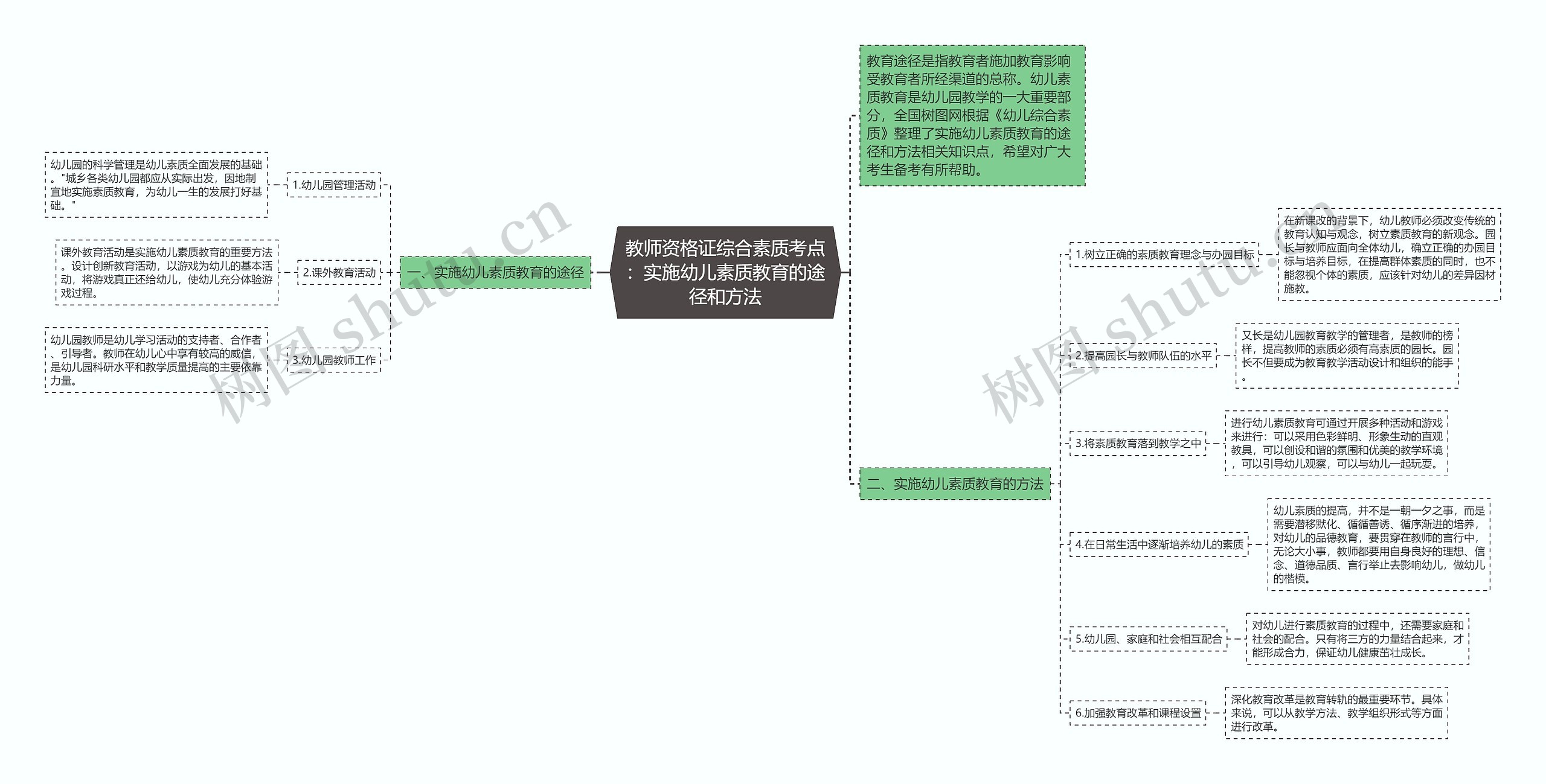 教师资格证综合素质考点：实施幼儿素质教育的途径和方法思维导图