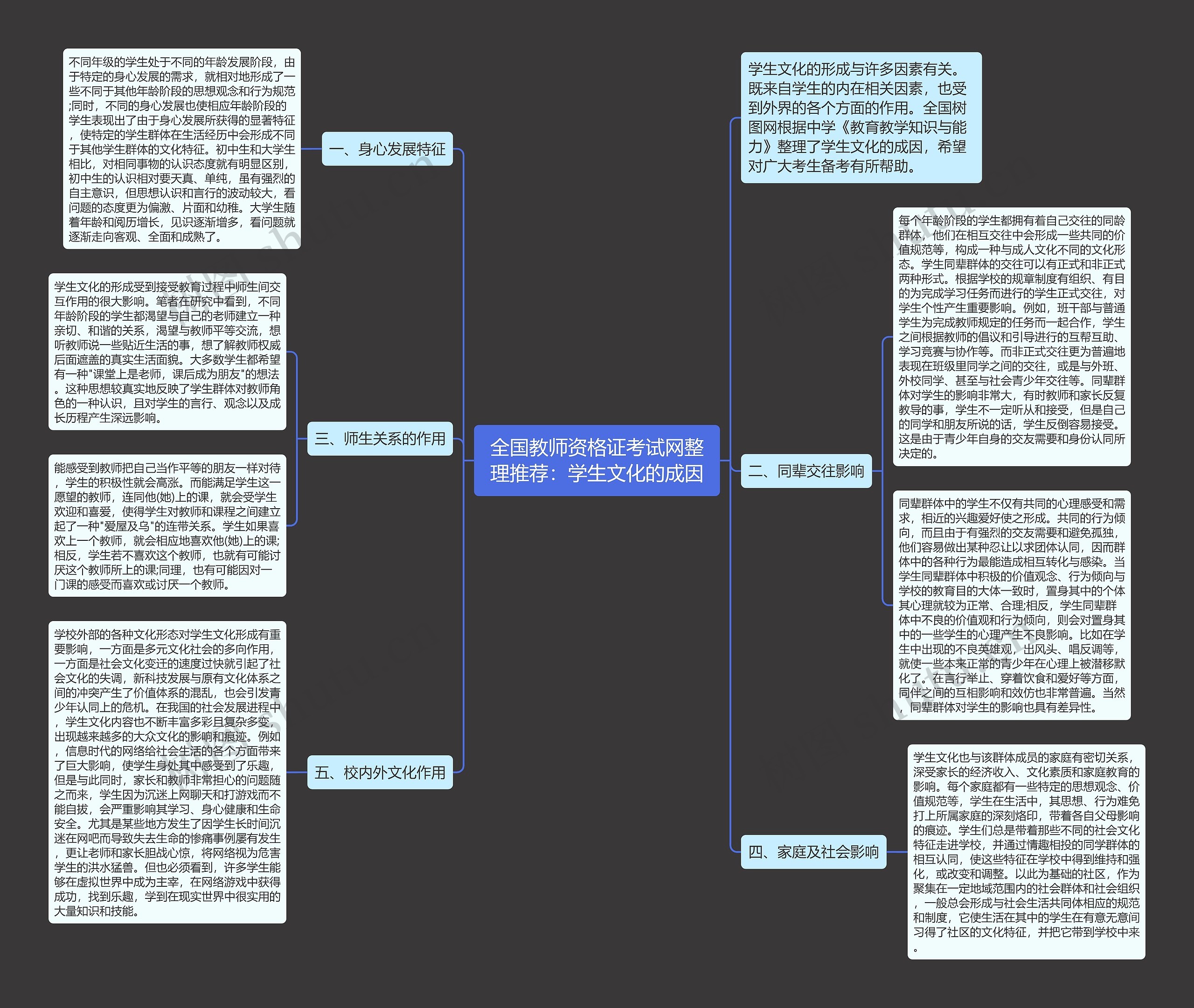 全国教师资格证考试网整理推荐：学生文化的成因思维导图