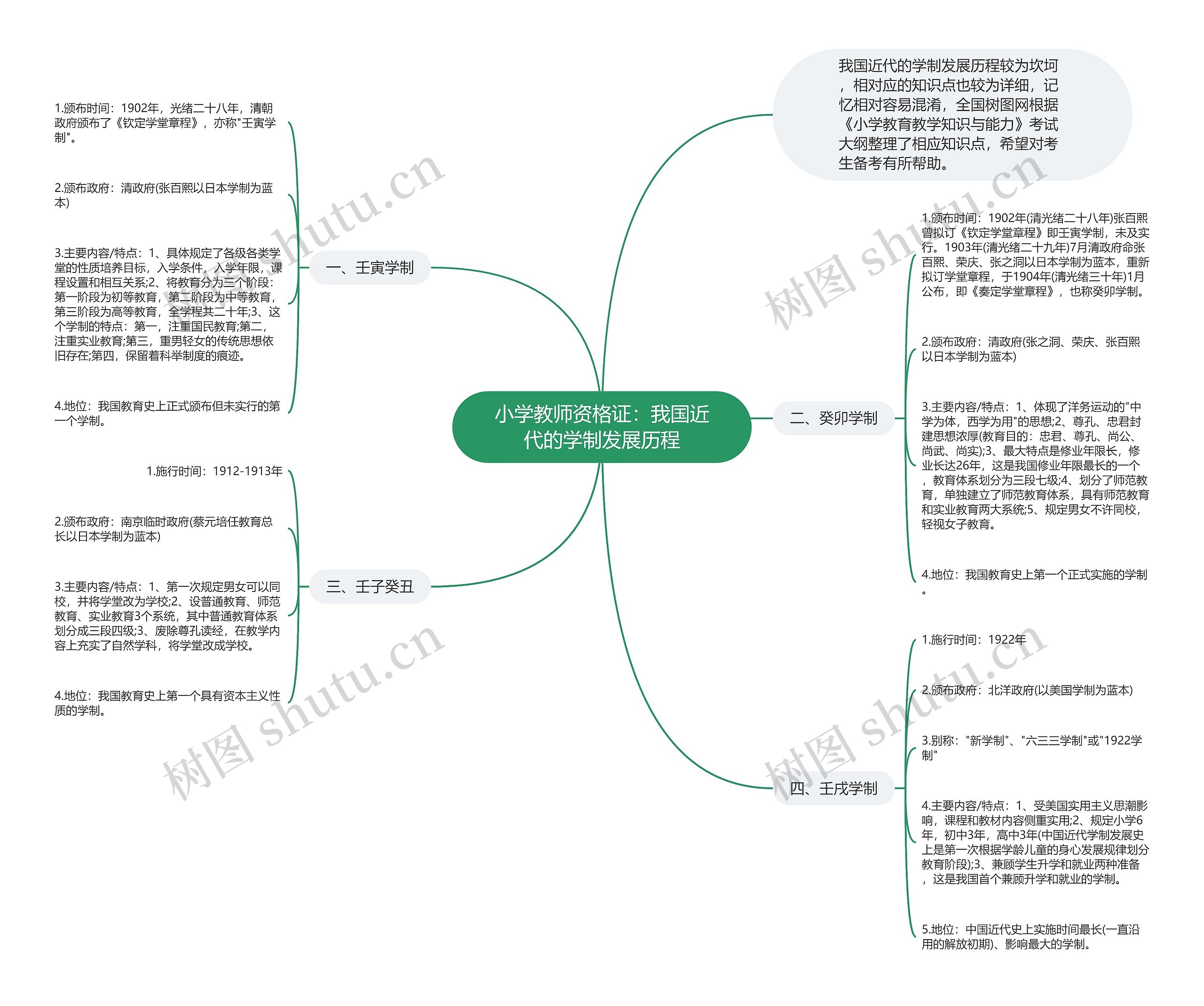 小学教师资格证：我国近代的学制发展历程思维导图