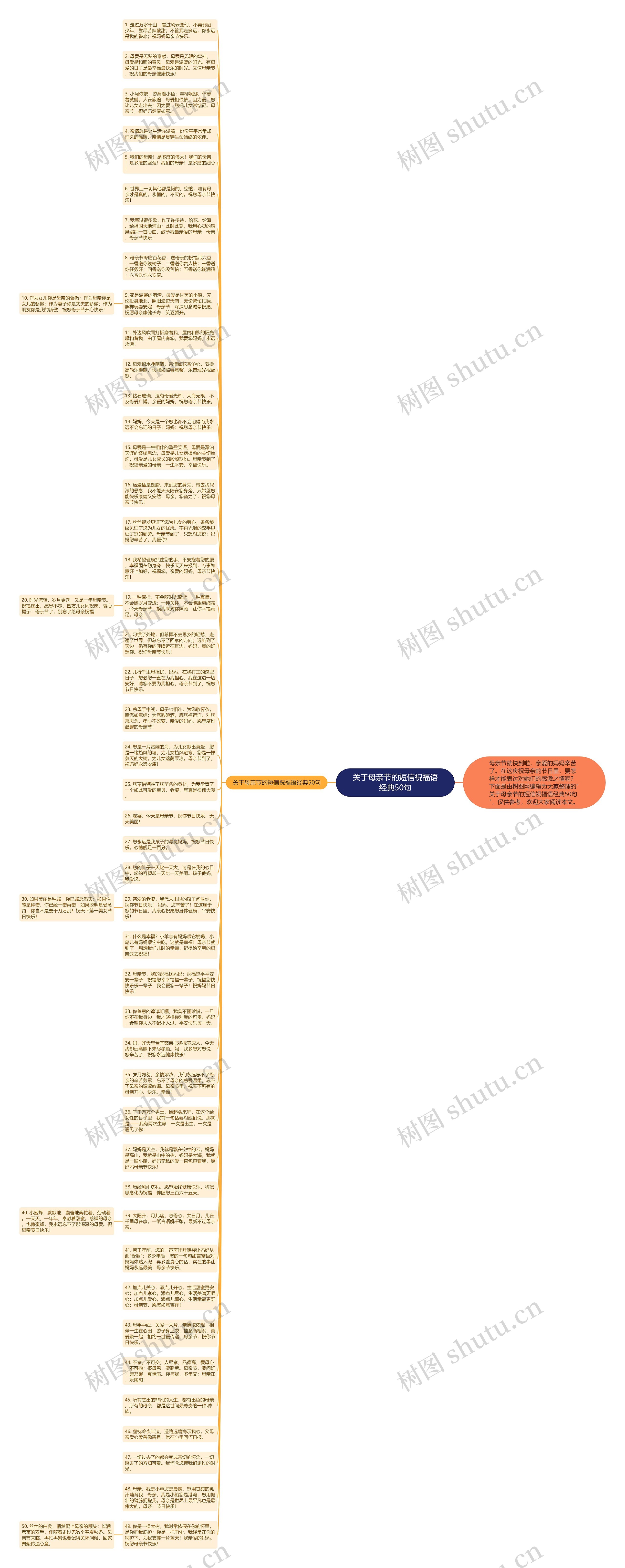 关于母亲节的短信祝福语经典50句思维导图