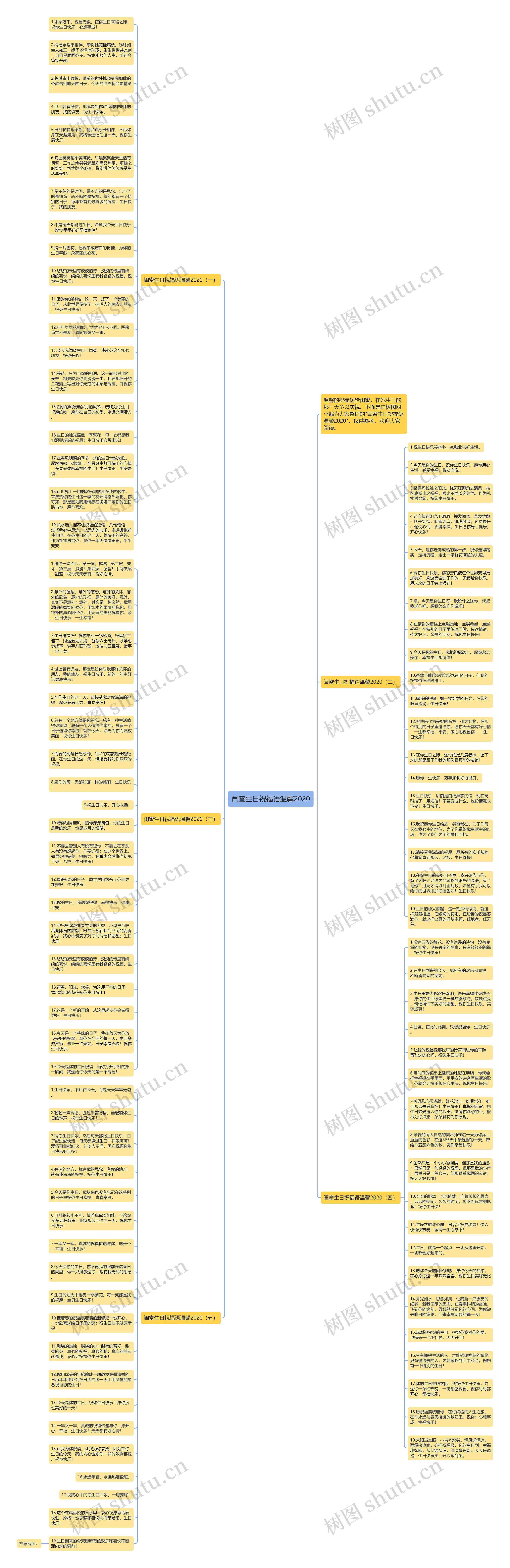 闺蜜生日祝福语温馨2020思维导图
