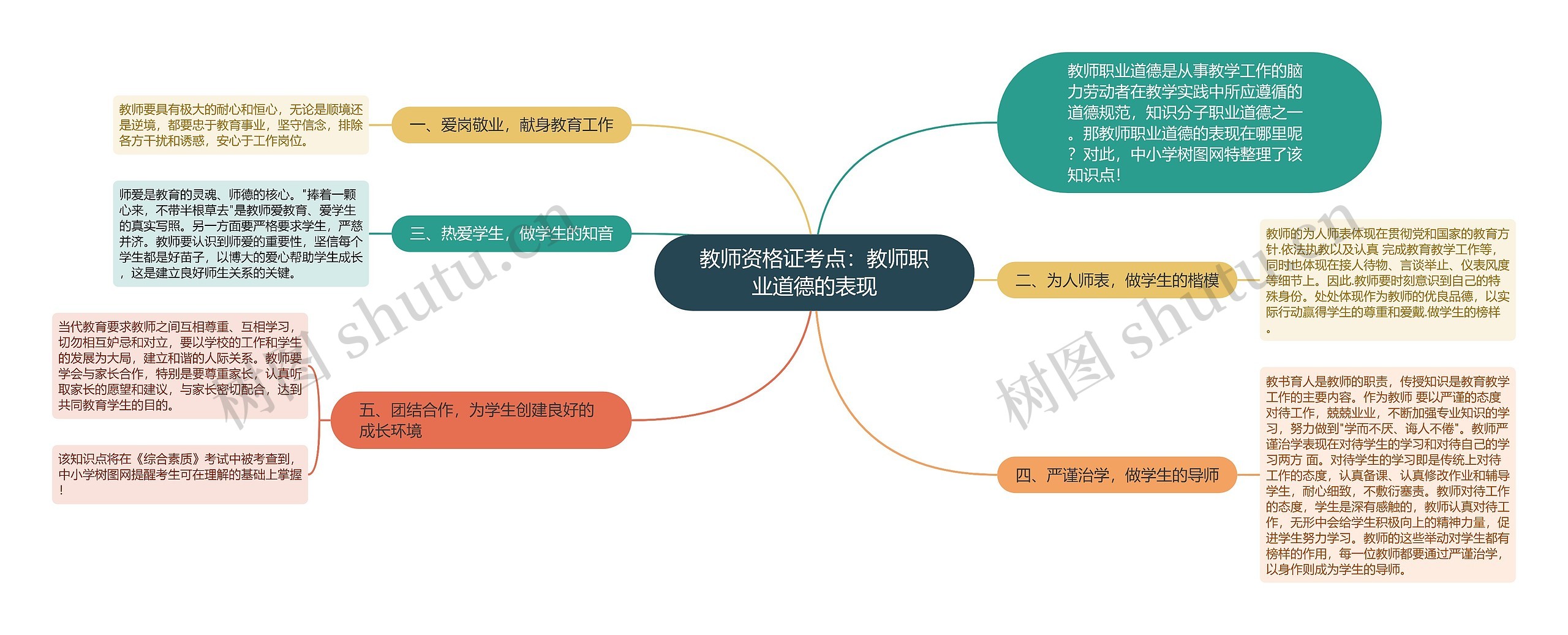 教师资格证考点：教师职业道德的表现思维导图