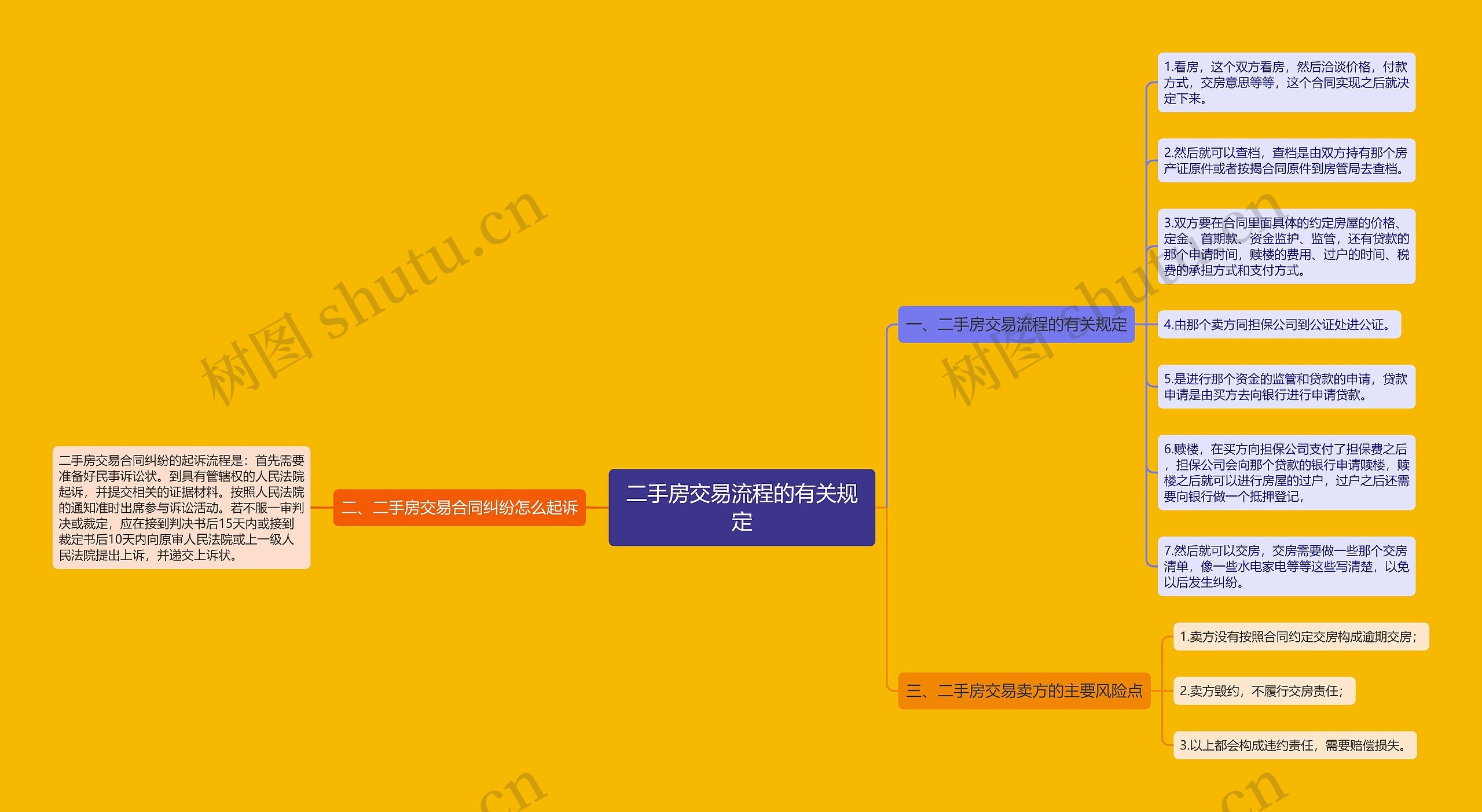 二手房交易流程的有关规定思维导图