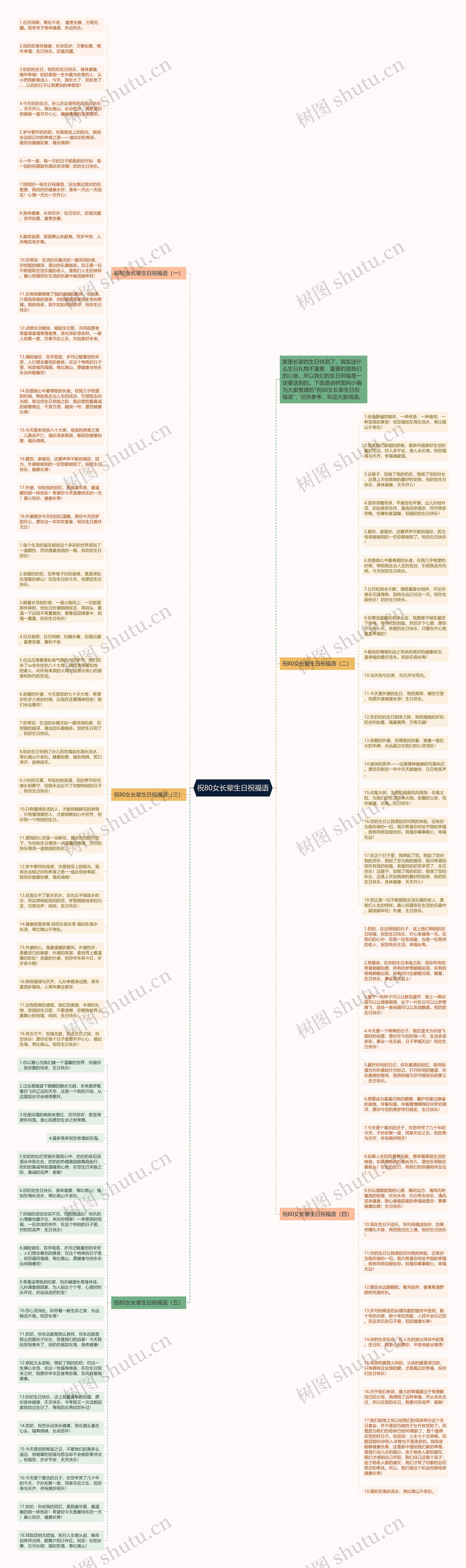 祝80女长辈生日祝福语思维导图