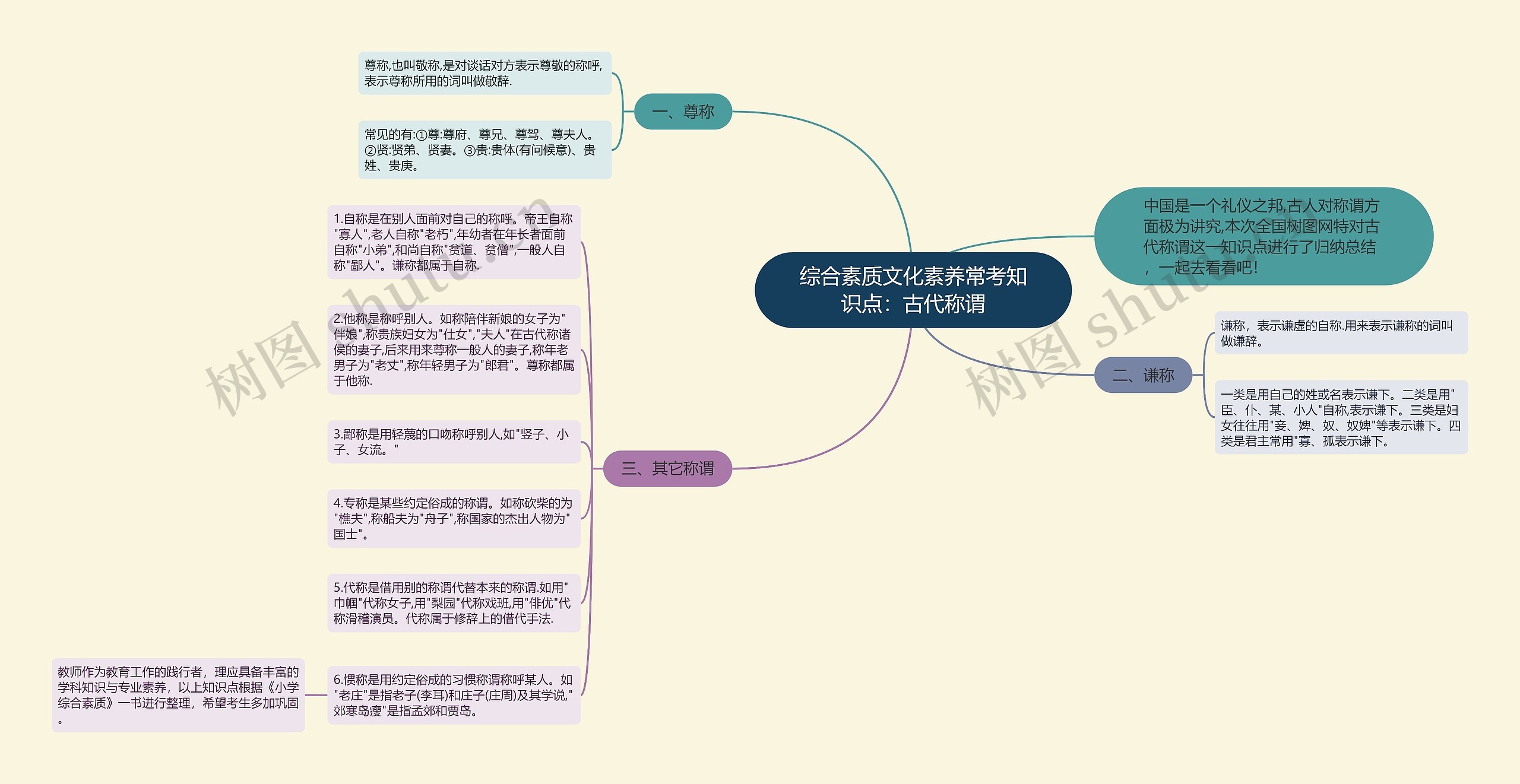 综合素质文化素养常考知识点：古代称谓思维导图