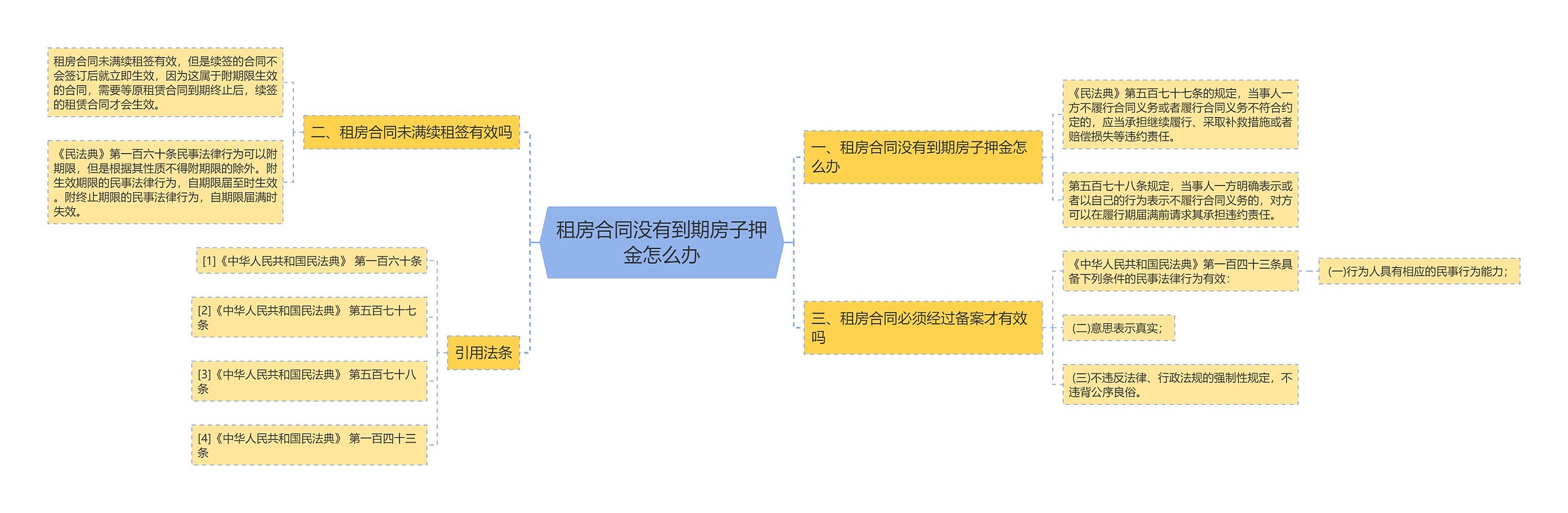 租房合同没有到期房子押金怎么办思维导图