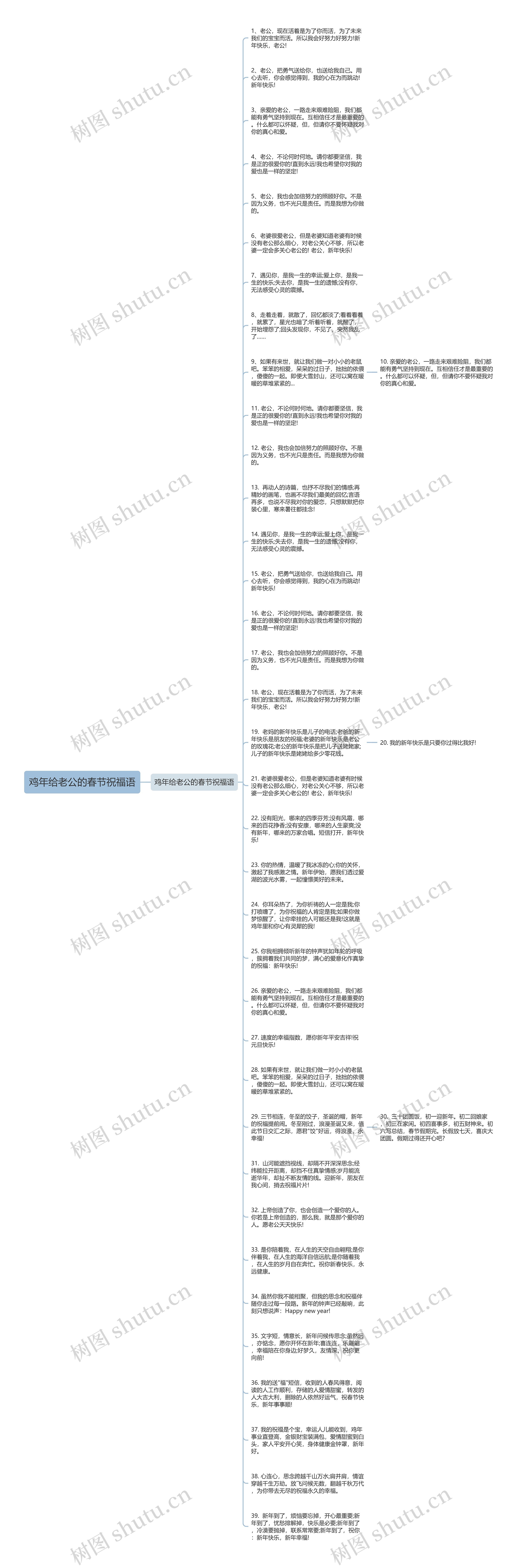 鸡年给老公的春节祝福语思维导图