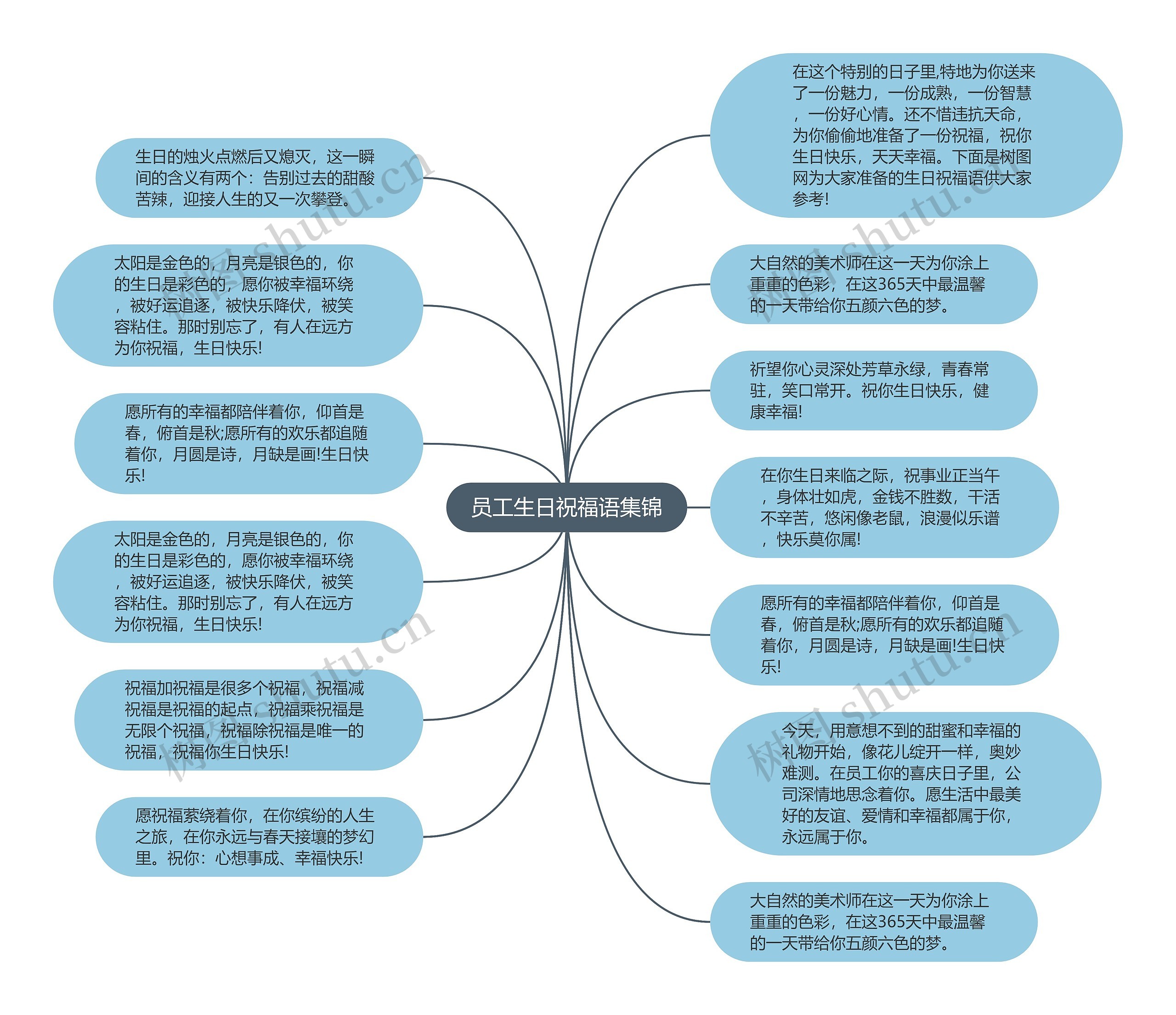 员工生日祝福语集锦思维导图