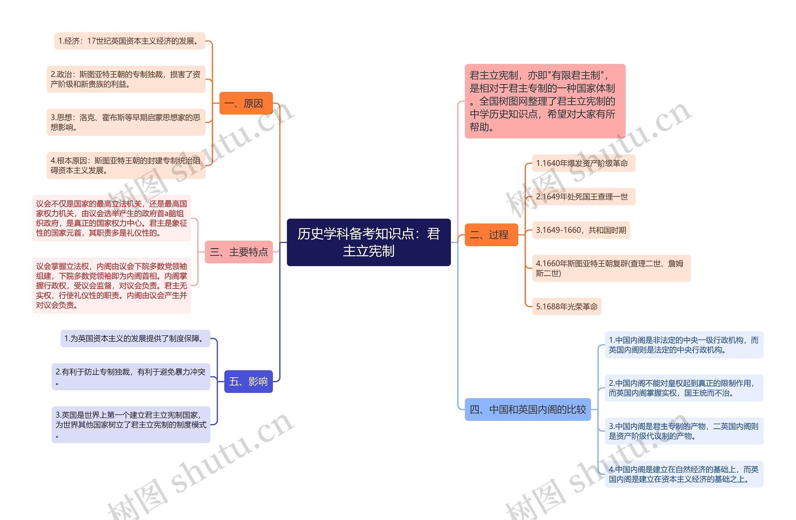 历史学科备考知识点：君主立宪制思维导图