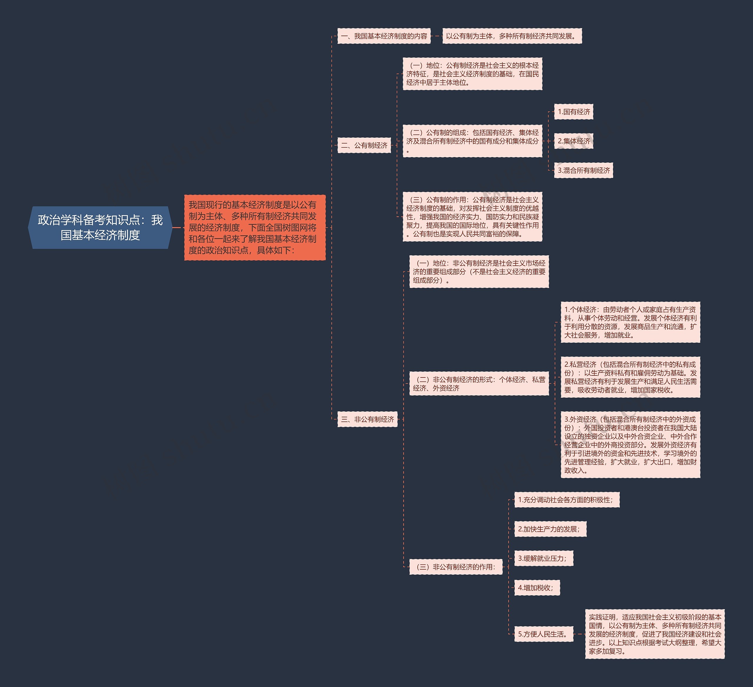 政治学科备考知识点：我国基本经济制度思维导图
