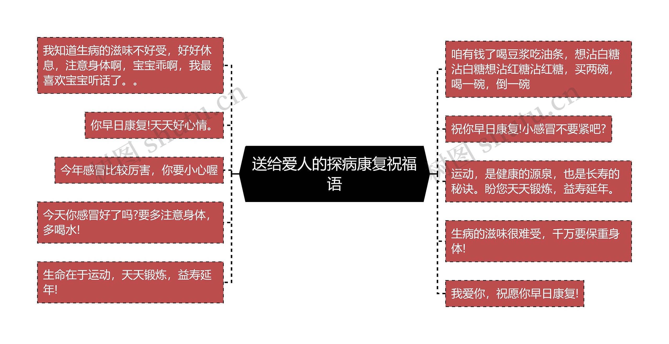 送给爱人的探病康复祝福语思维导图