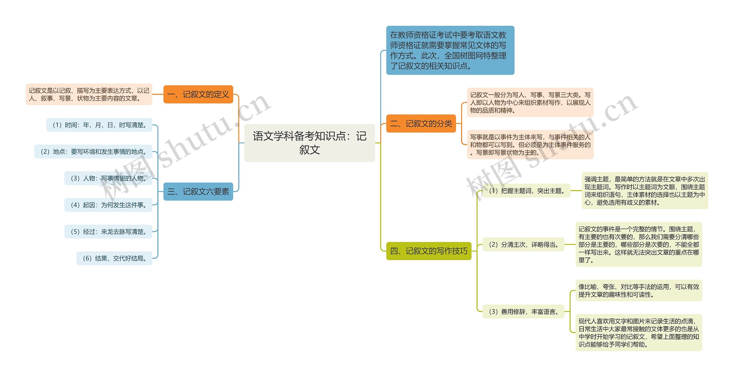 语文学科备考知识点：记叙文