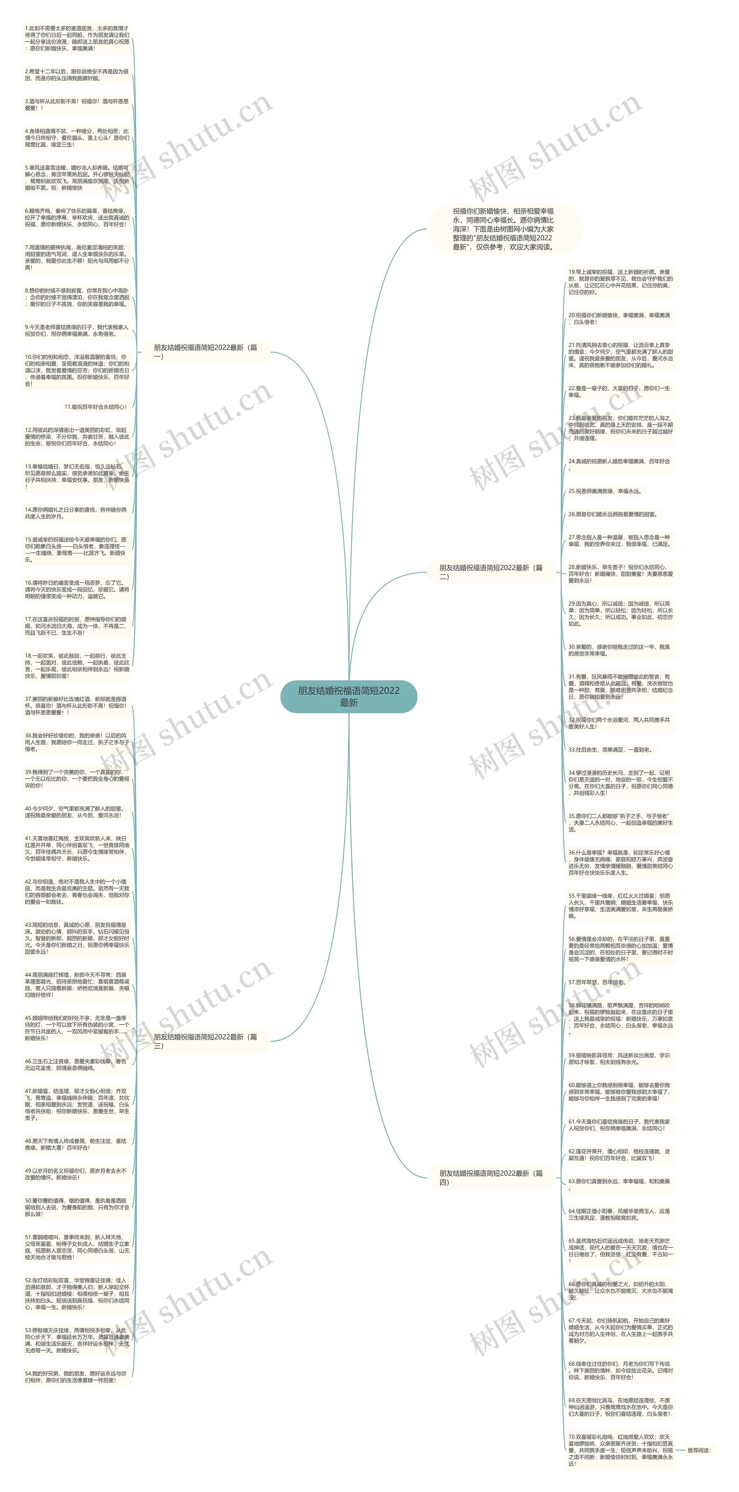 朋友结婚祝福语简短2022最新思维导图