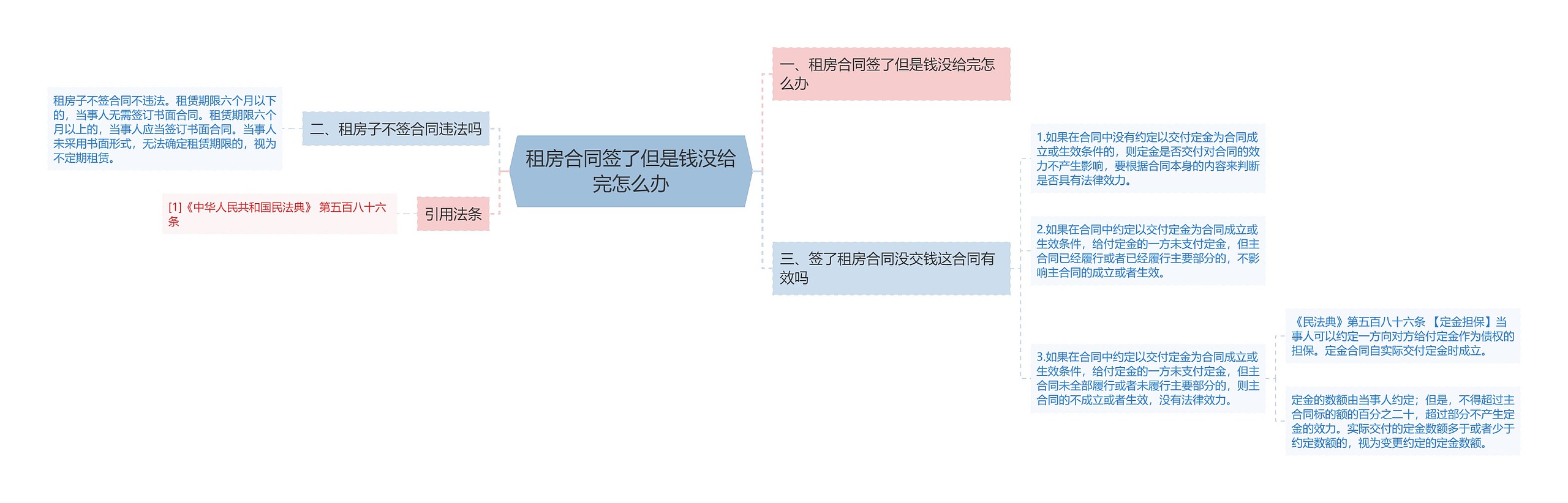 租房合同签了但是钱没给完怎么办思维导图