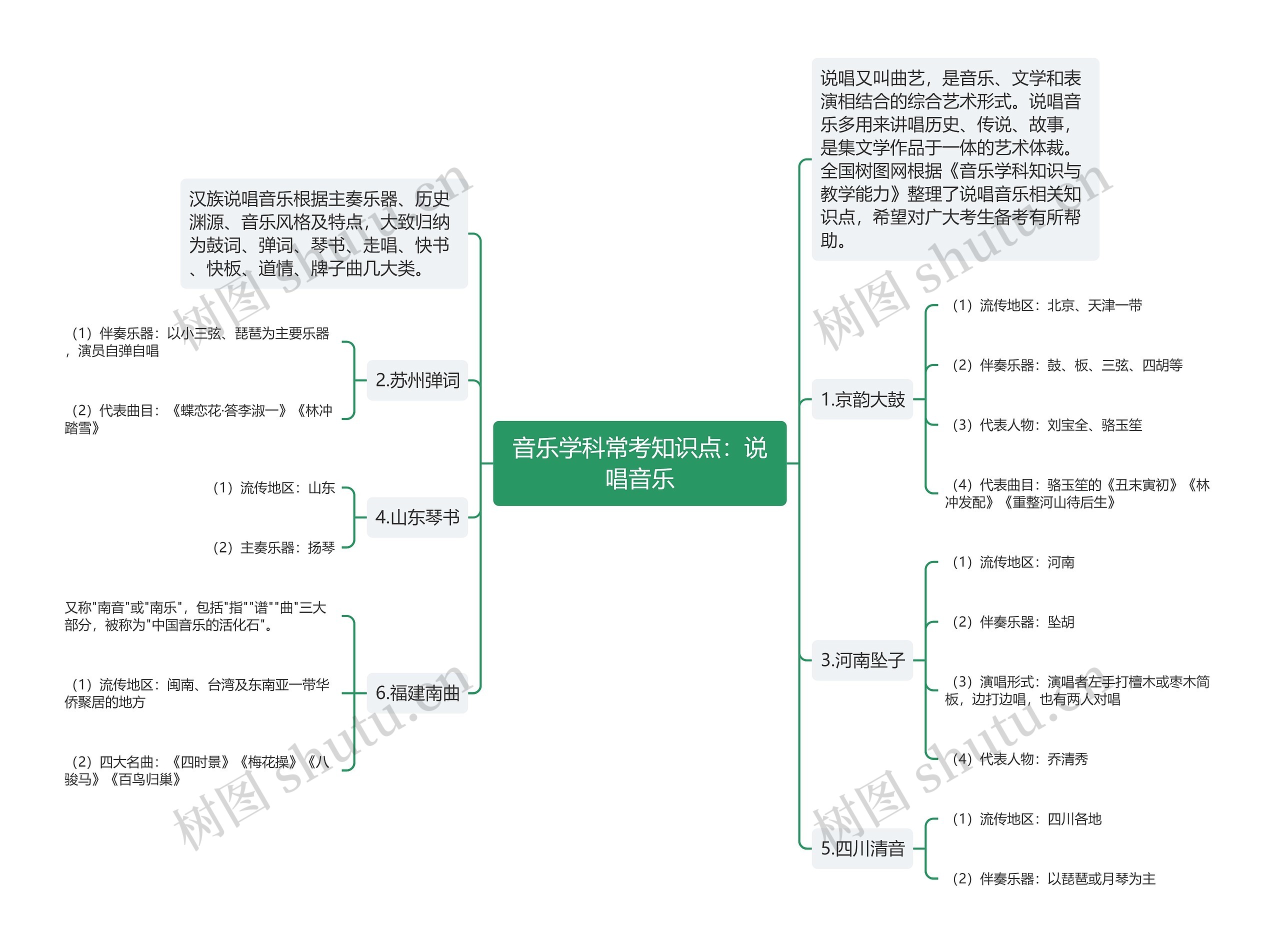 音乐学科常考知识点：说唱音乐思维导图