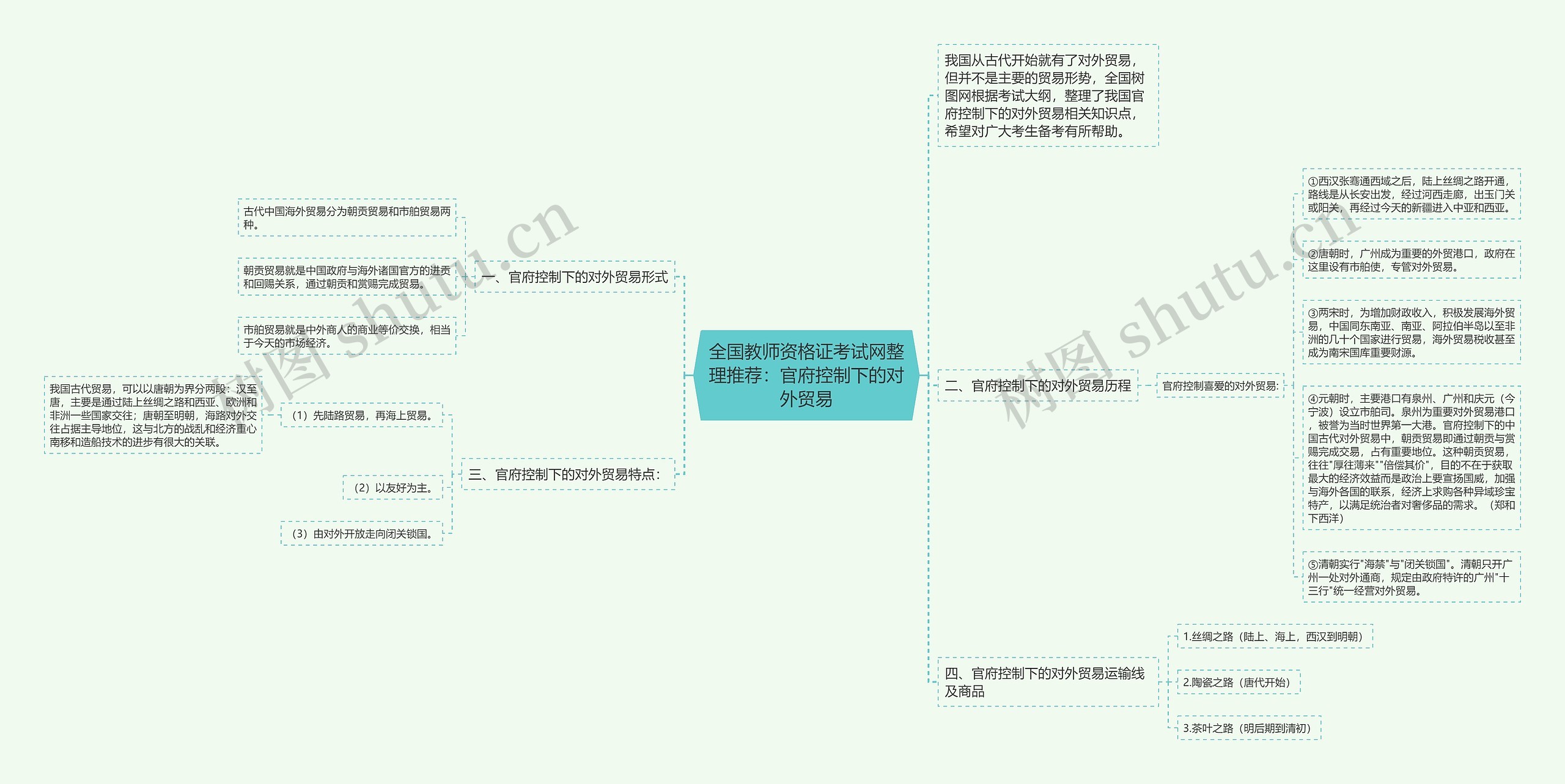 全国教师资格证考试网整理推荐：官府控制下的对外贸易思维导图