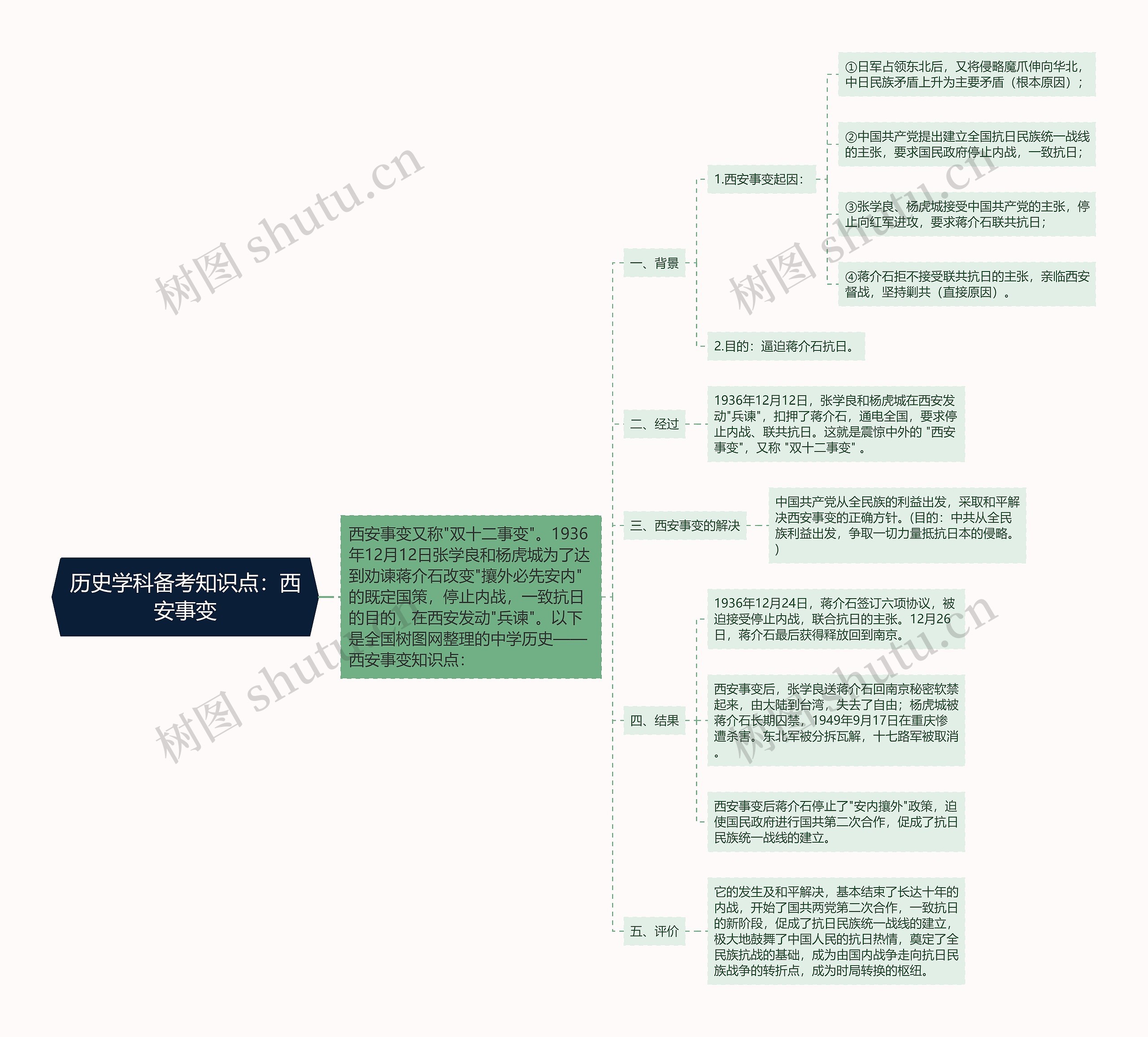 历史学科备考知识点：西安事变思维导图