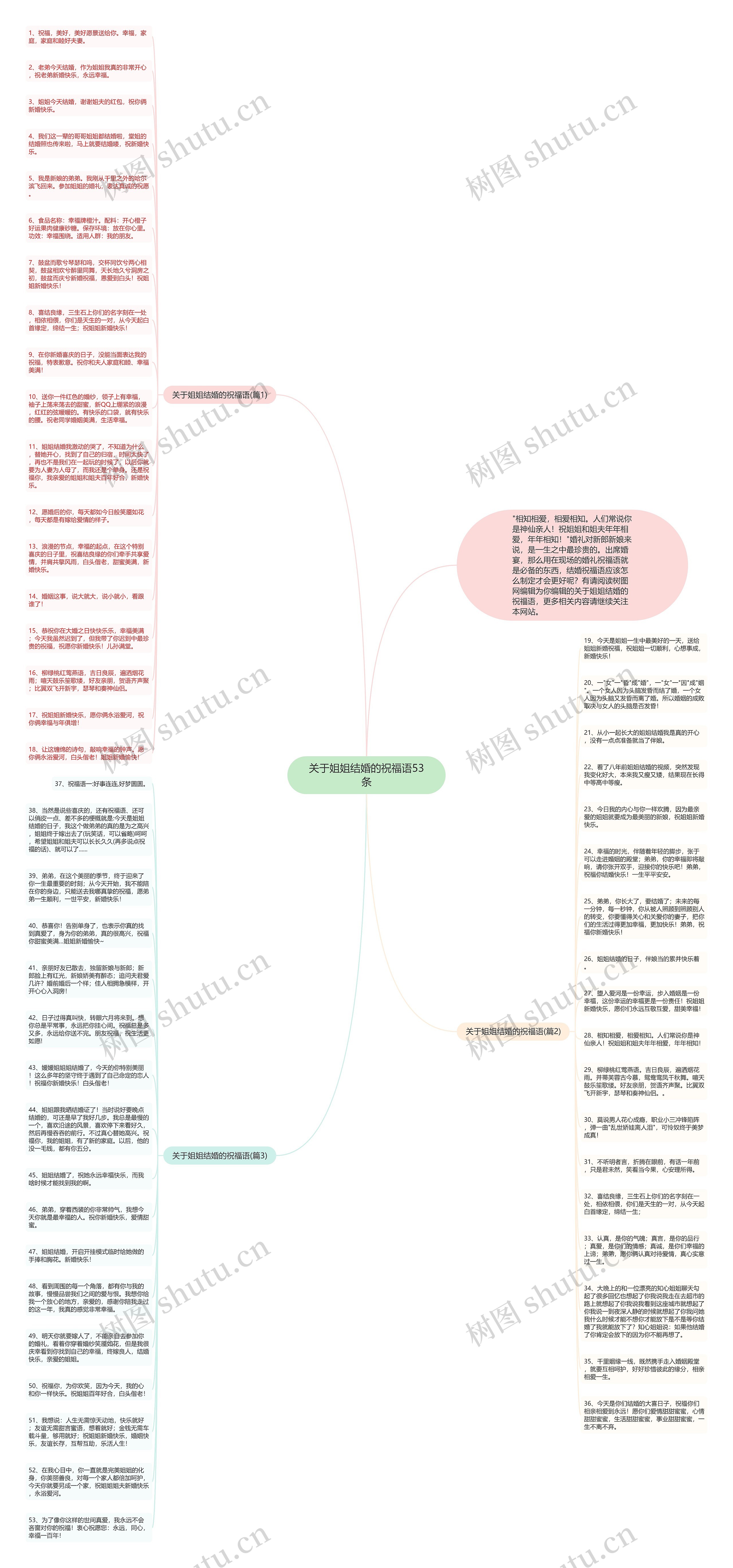 关于姐姐结婚的祝福语53条思维导图