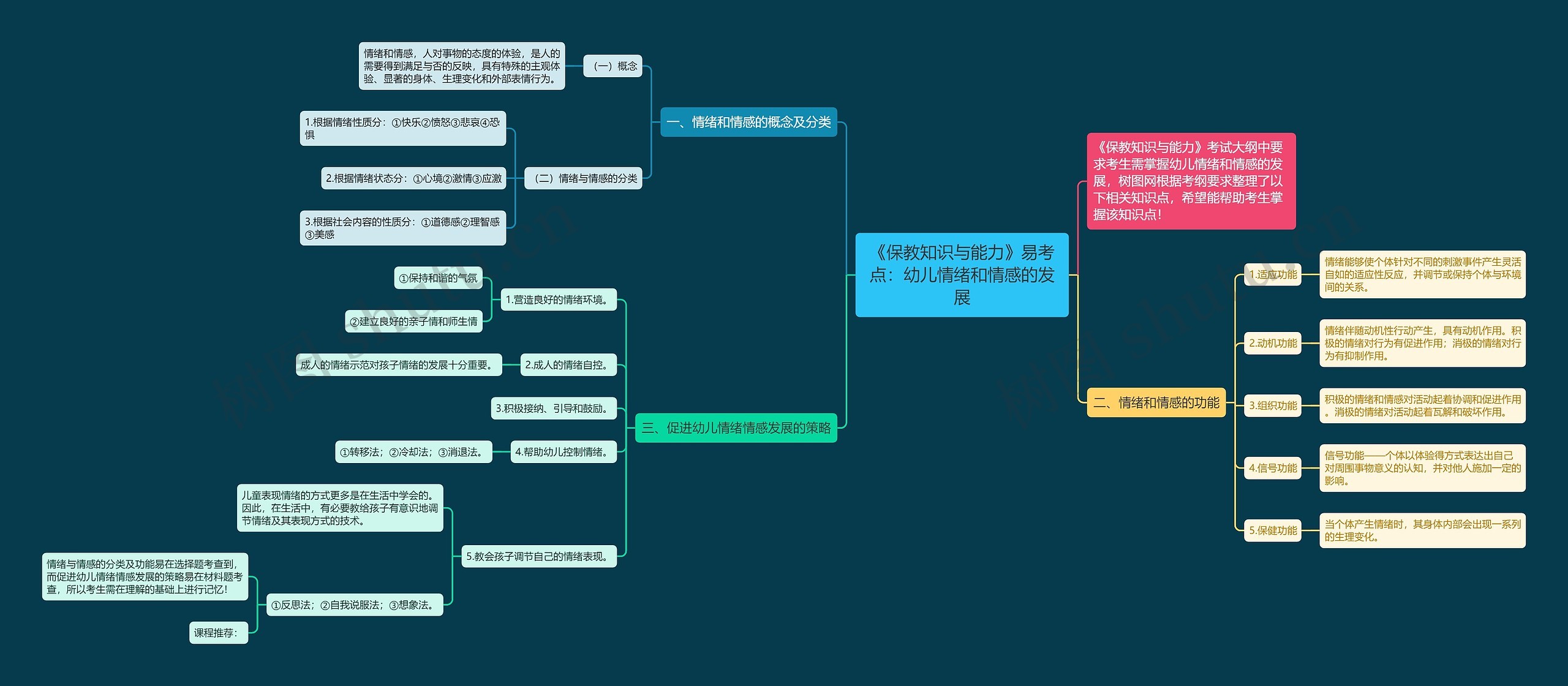 《保教知识与能力》易考点：幼儿情绪和情感的发展思维导图