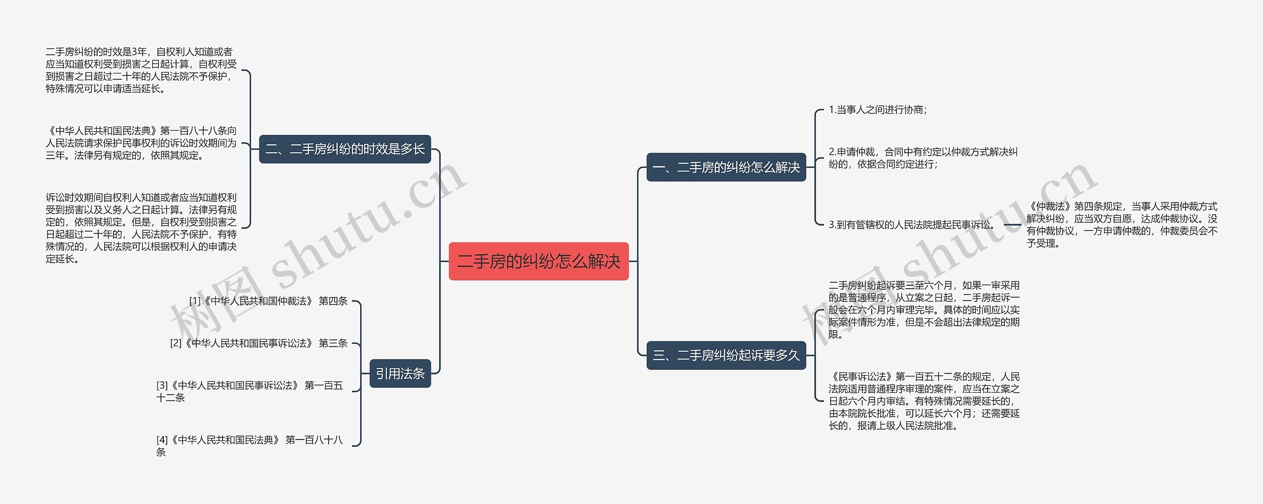 二手房的纠纷怎么解决思维导图