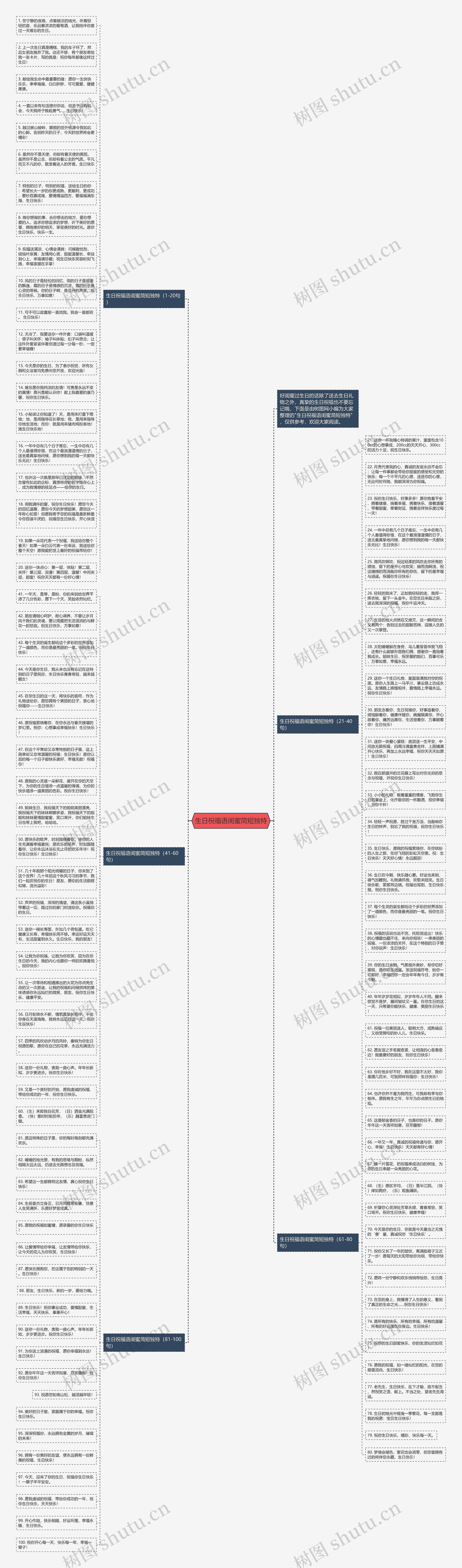 生日祝福语闺蜜简短独特思维导图