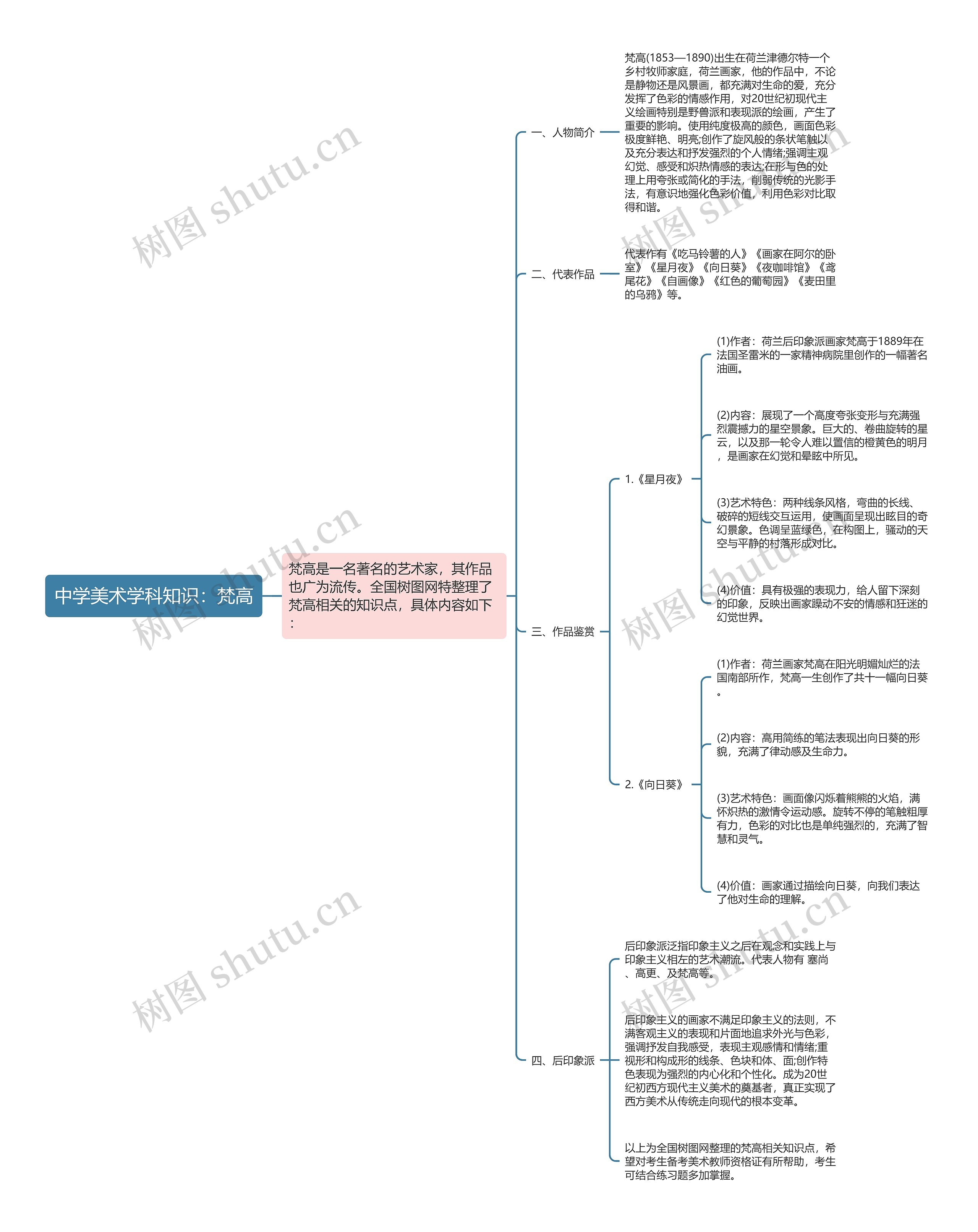 中学美术学科知识：梵高思维导图