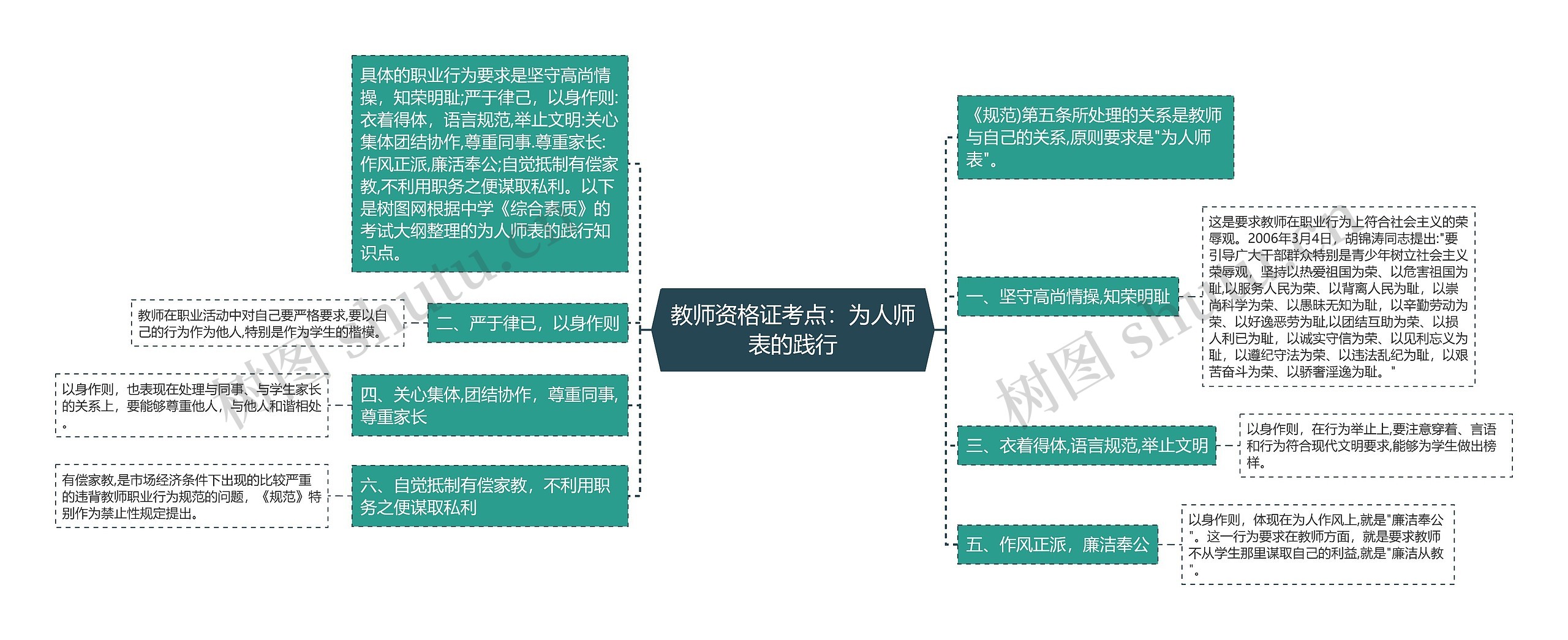 教师资格证考点：为人师表的践行思维导图