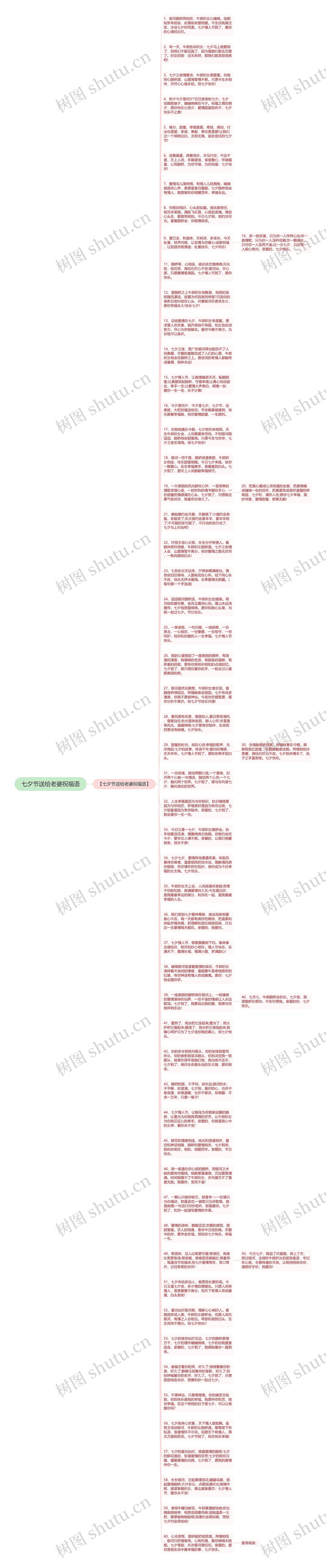 七夕节送给老婆祝福语思维导图