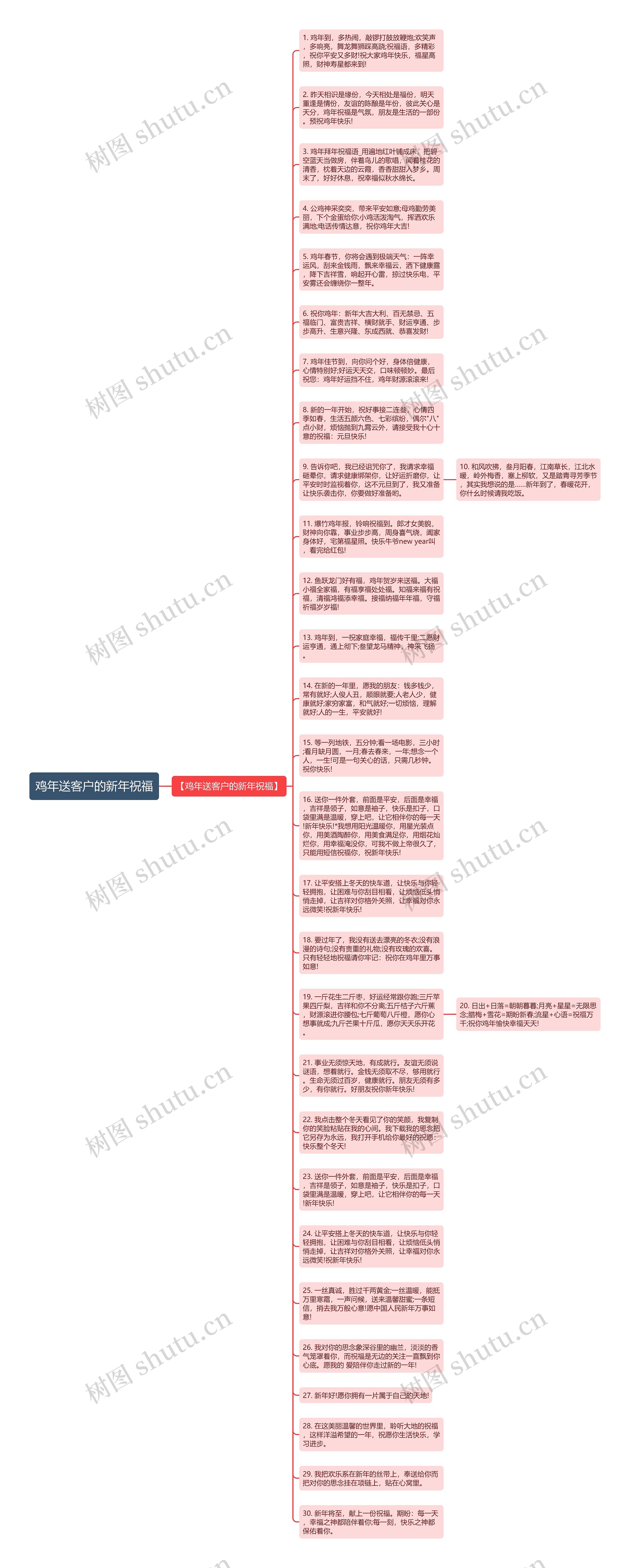 鸡年送客户的新年祝福思维导图