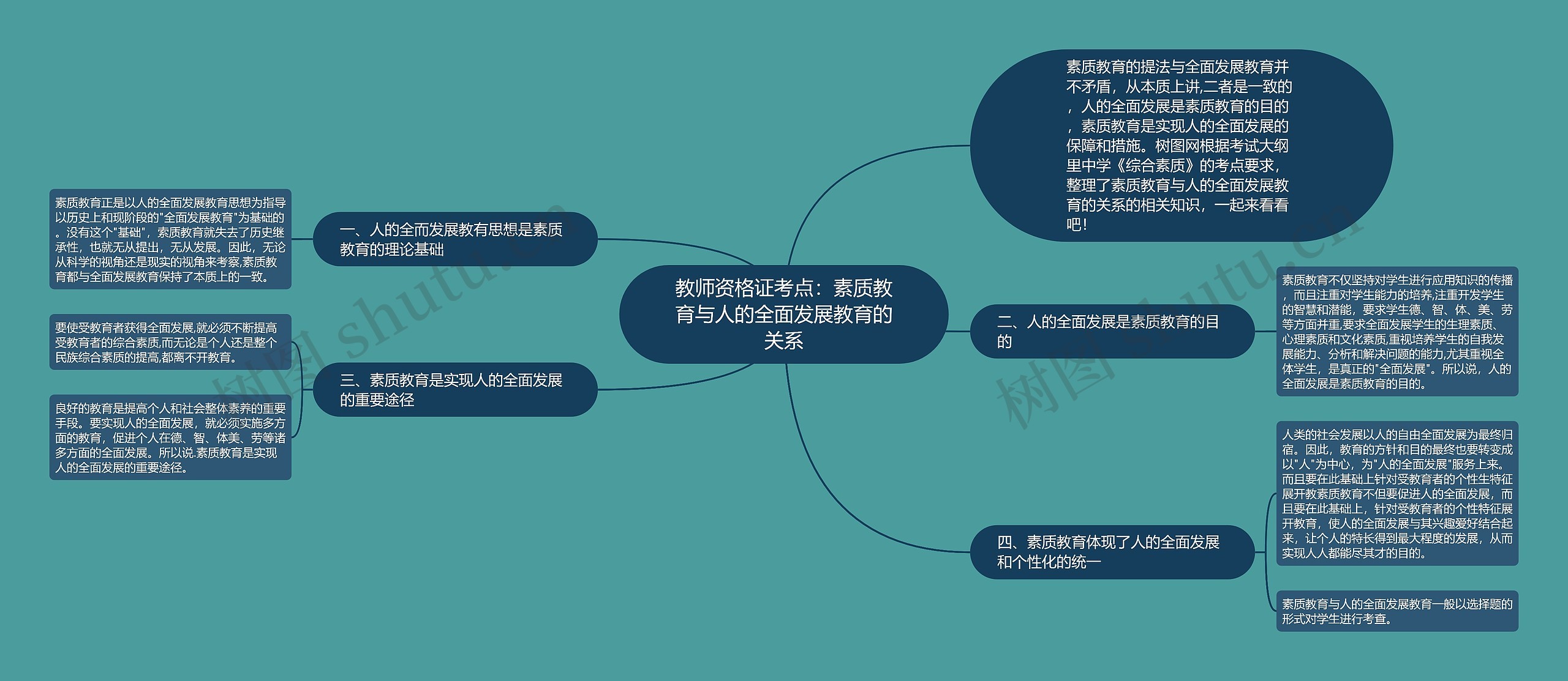 教师资格证考点：素质教育与人的全面发展教育的关系思维导图